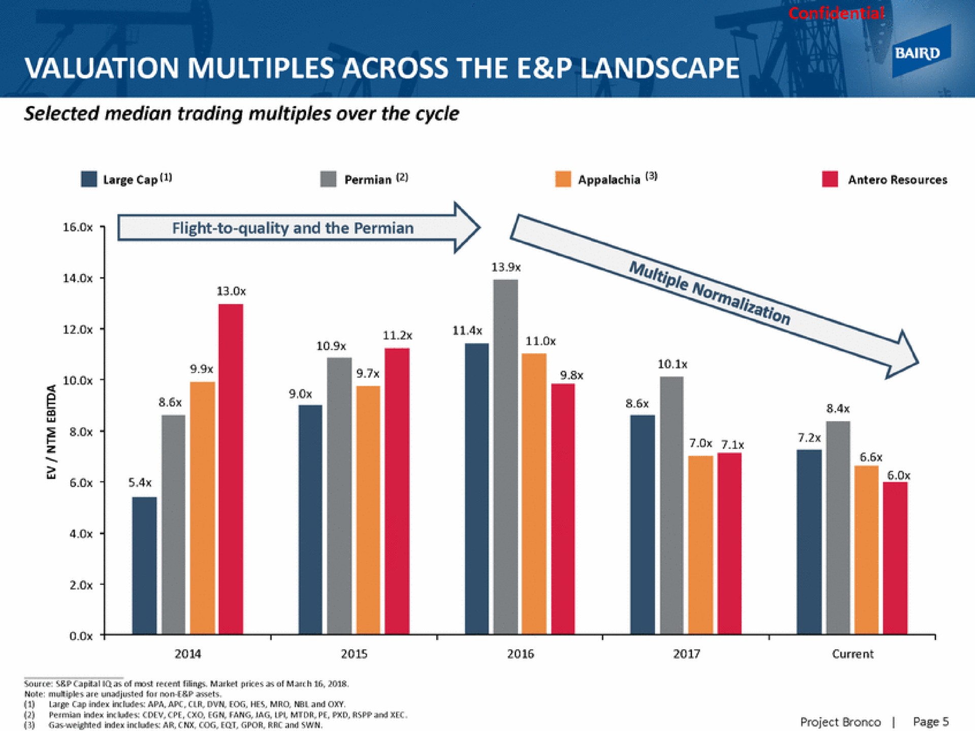 valuation multiples across the landscape | Baird