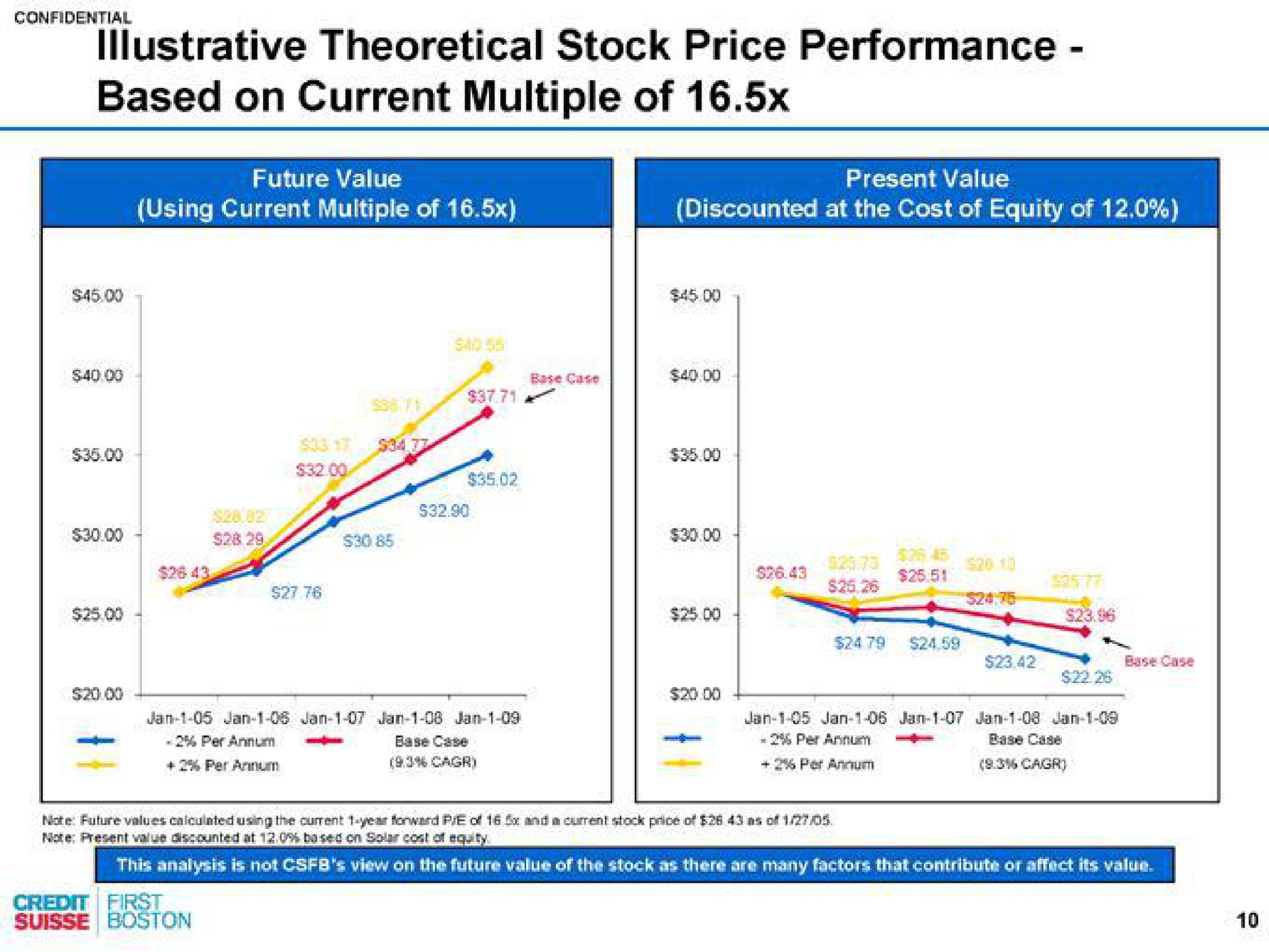 illustrative theoretical stock price performance based on current multiple of | Credit Suisse