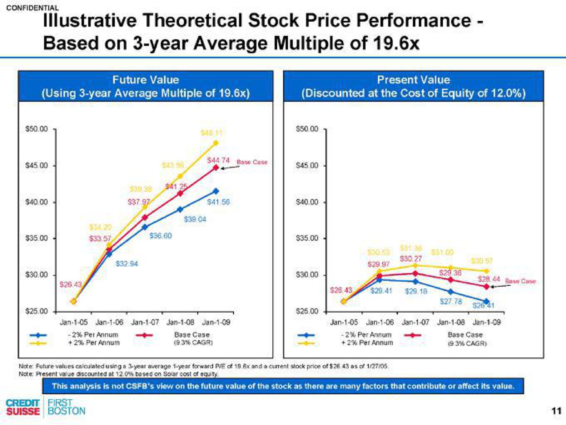 illustrative theoretical stock price performance based on year average multiple of | Credit Suisse