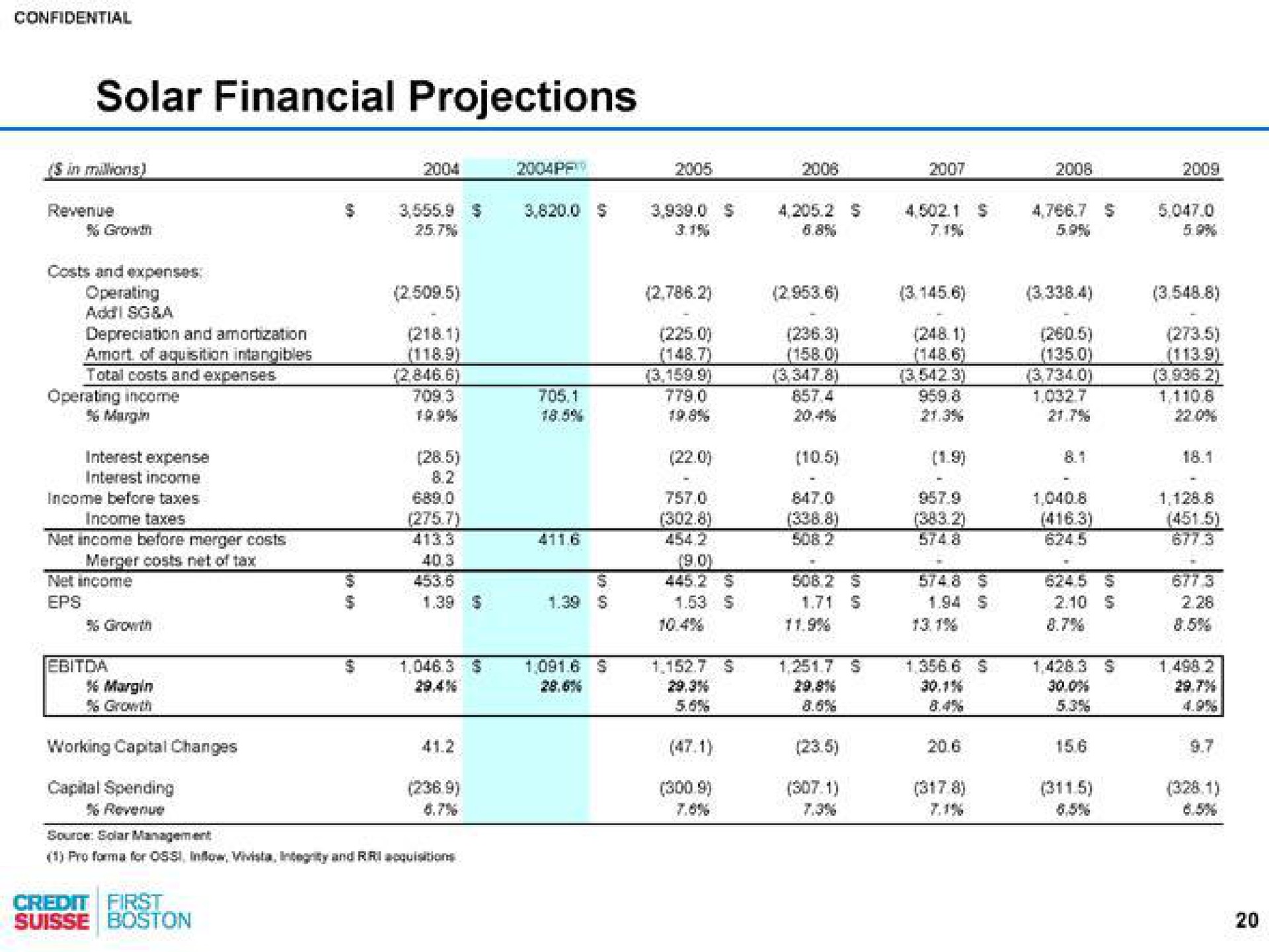 solar financial projections | Credit Suisse