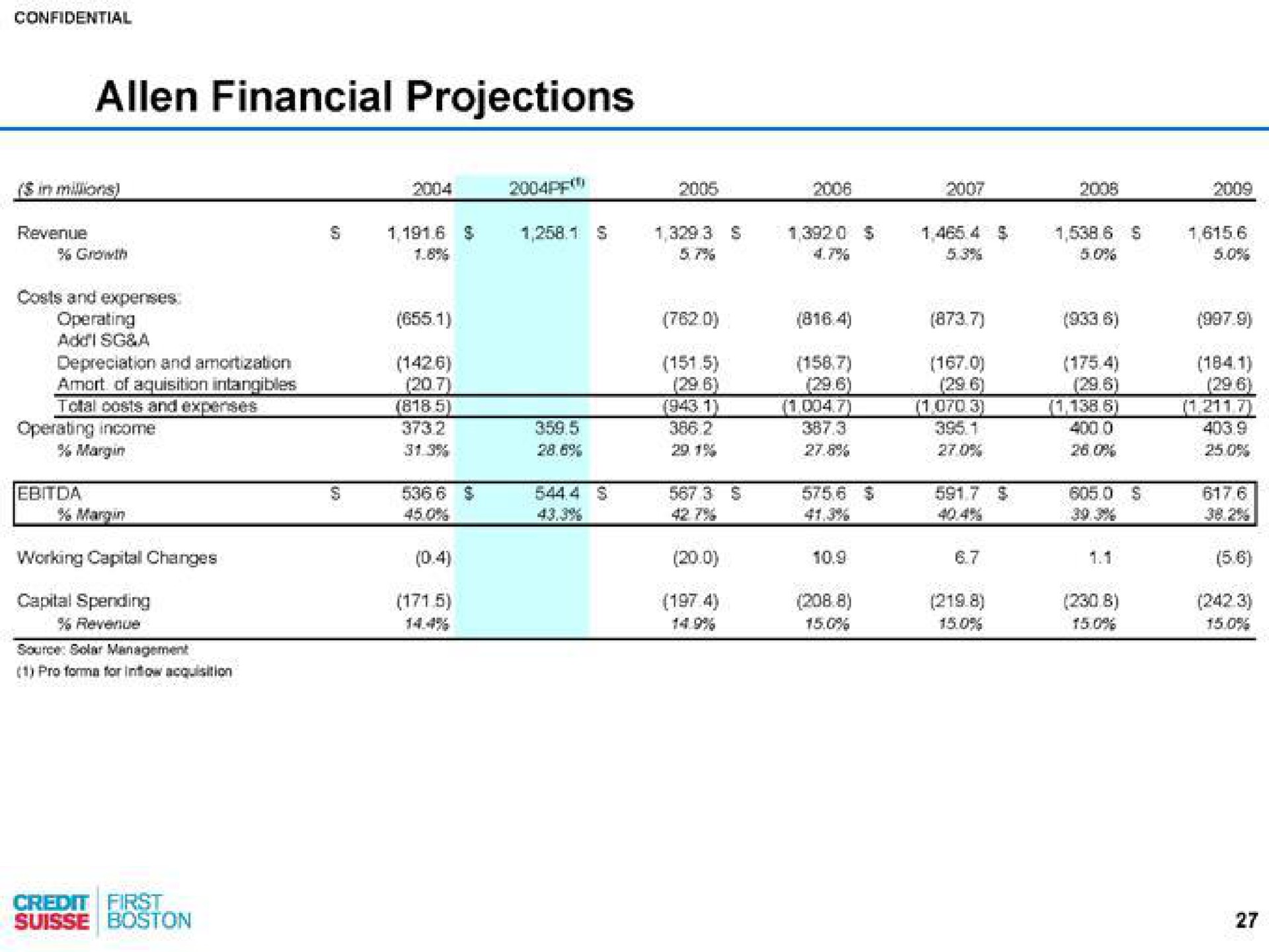 financial projections | Credit Suisse