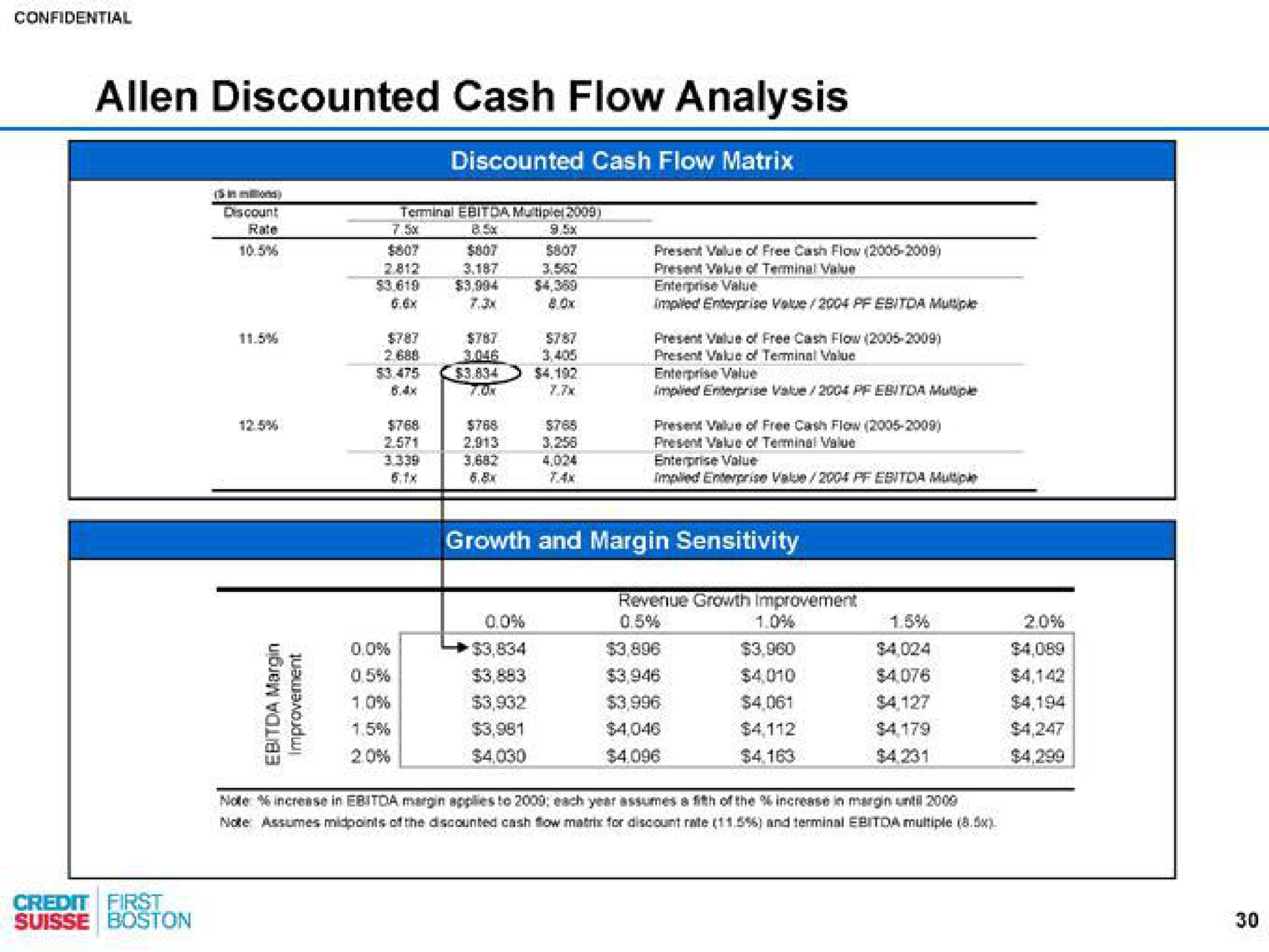 discounted cash flow analysis | Credit Suisse