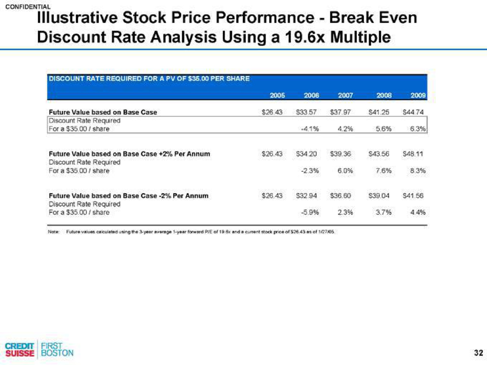 illustrative stock price performance break even discount rate analysis using a multiple | Credit Suisse