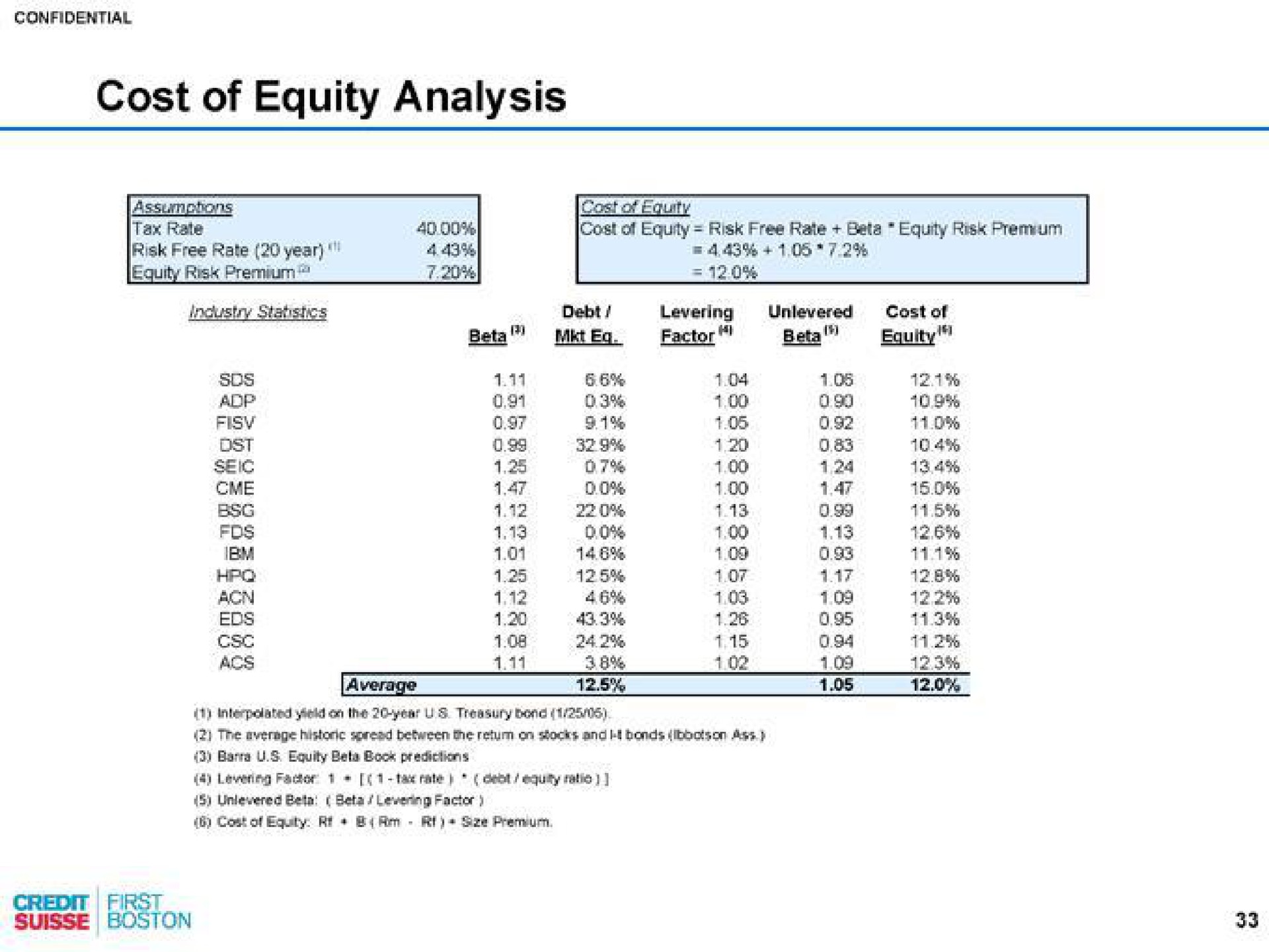 cost of equity analysis beta factor beta equity | Credit Suisse
