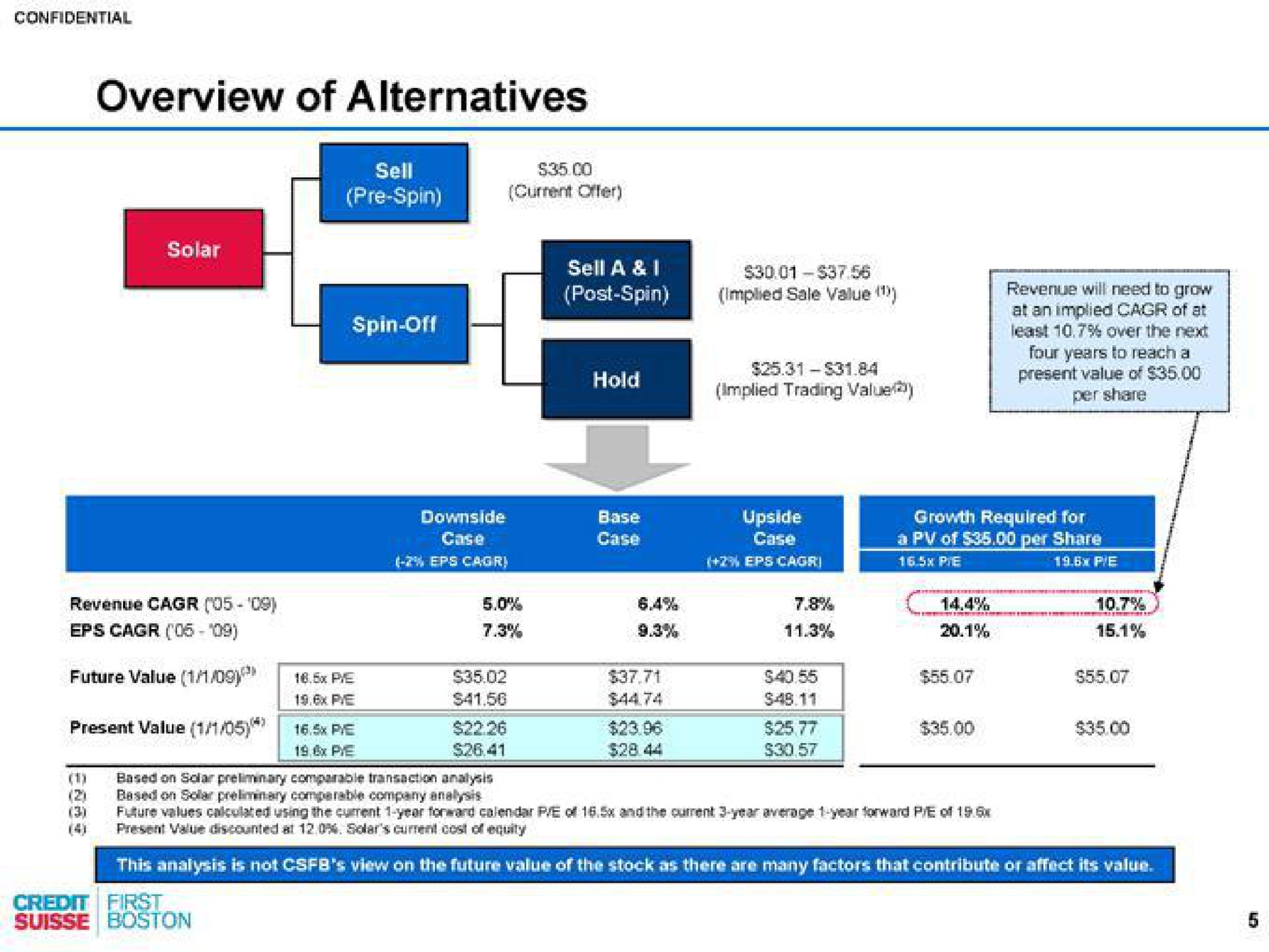 overview of alternatives revenue | Credit Suisse