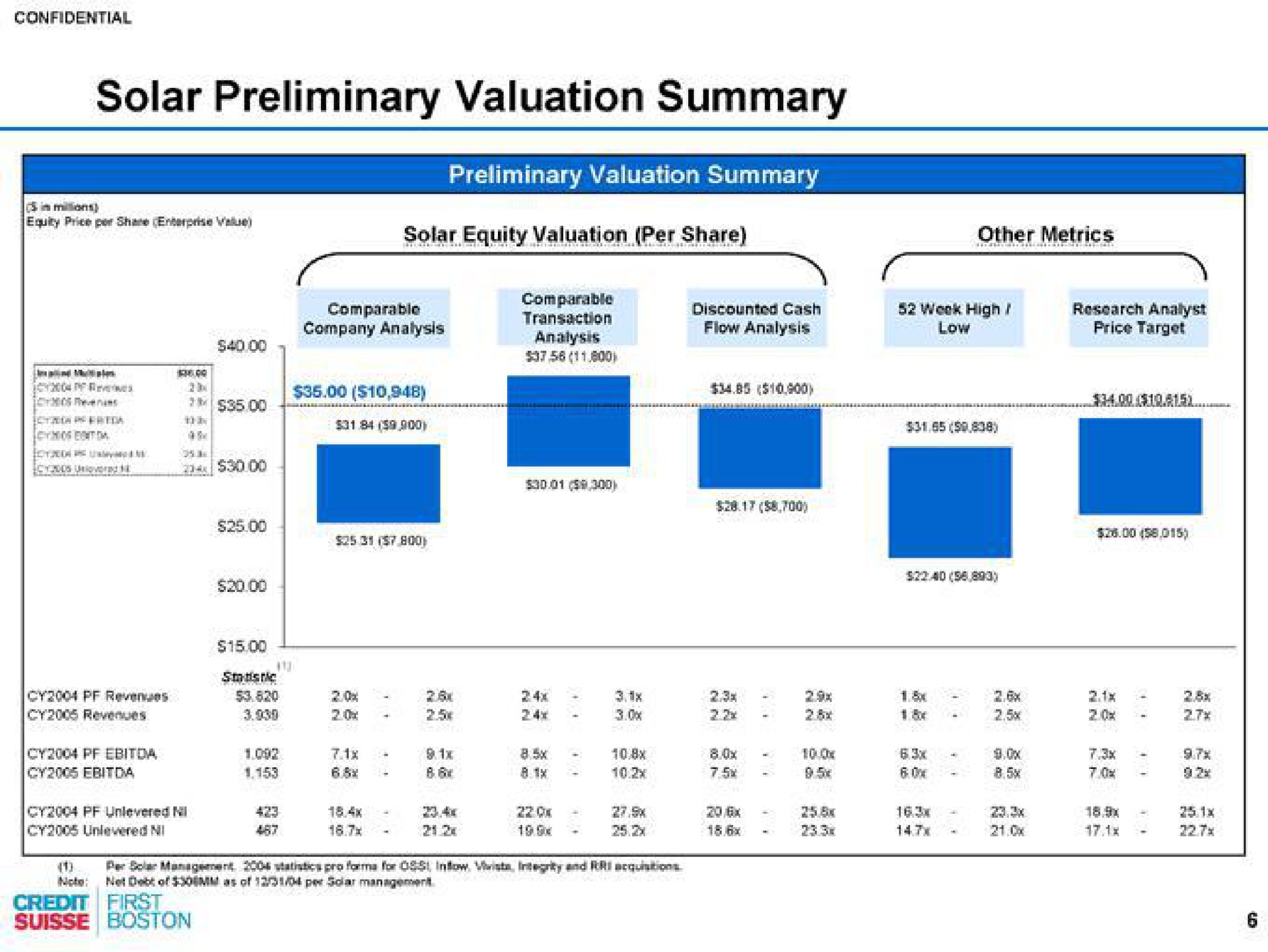 solar preliminary valuation summary | Credit Suisse
