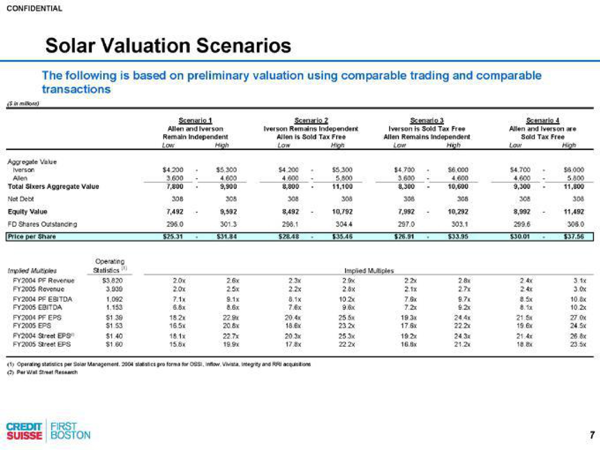 solar valuation scenarios | Credit Suisse