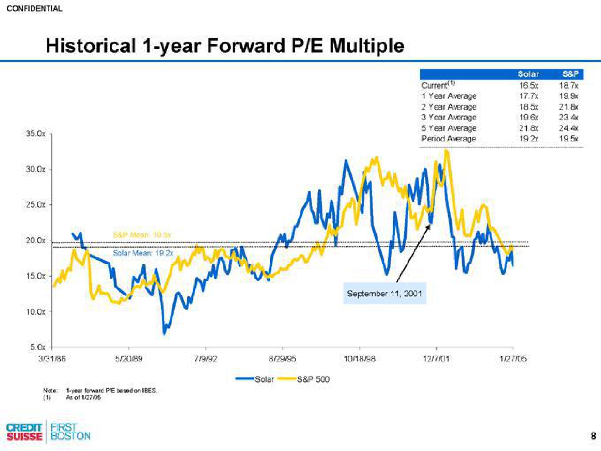 historical year forward multiple | Credit Suisse