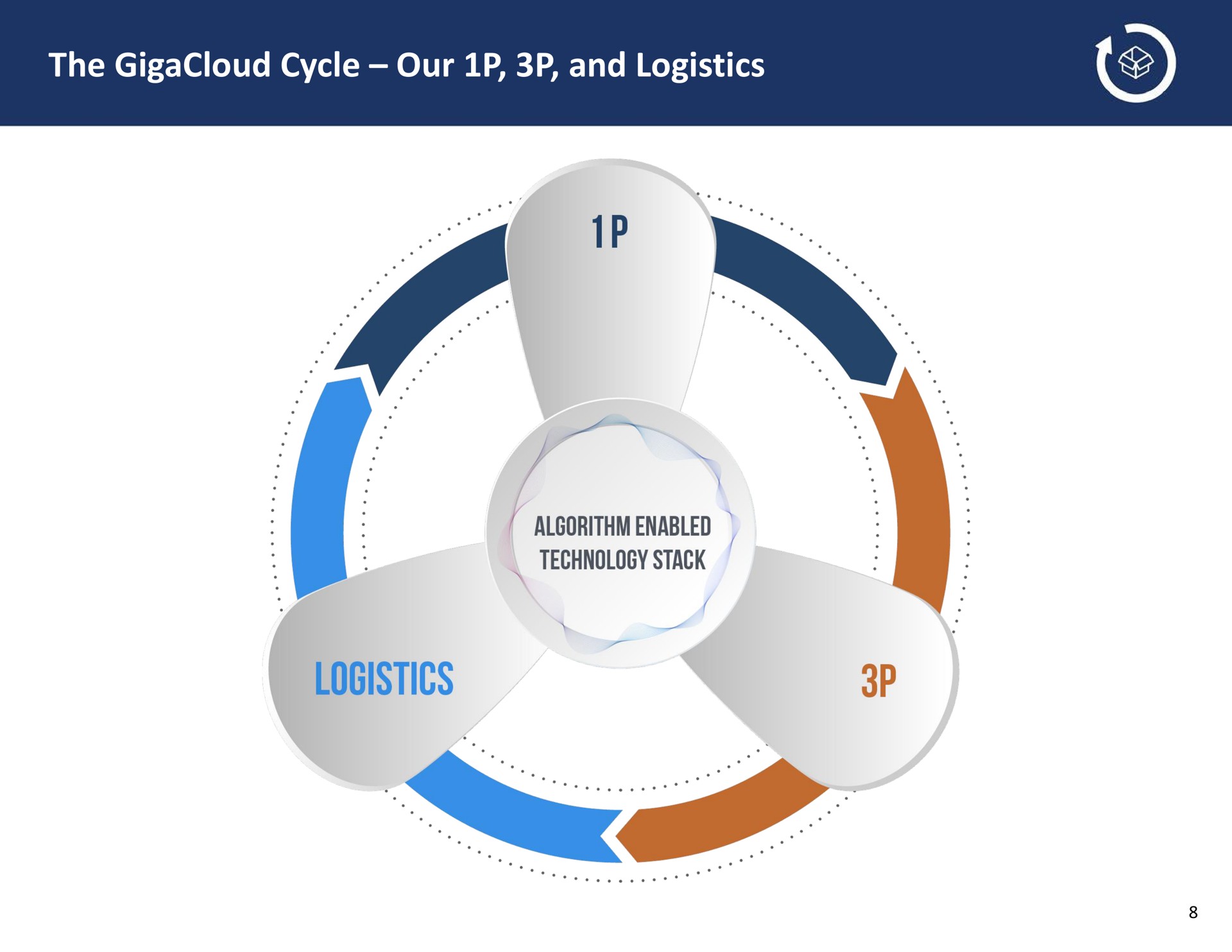 the cycle our and logistics | GigaCloud Technology