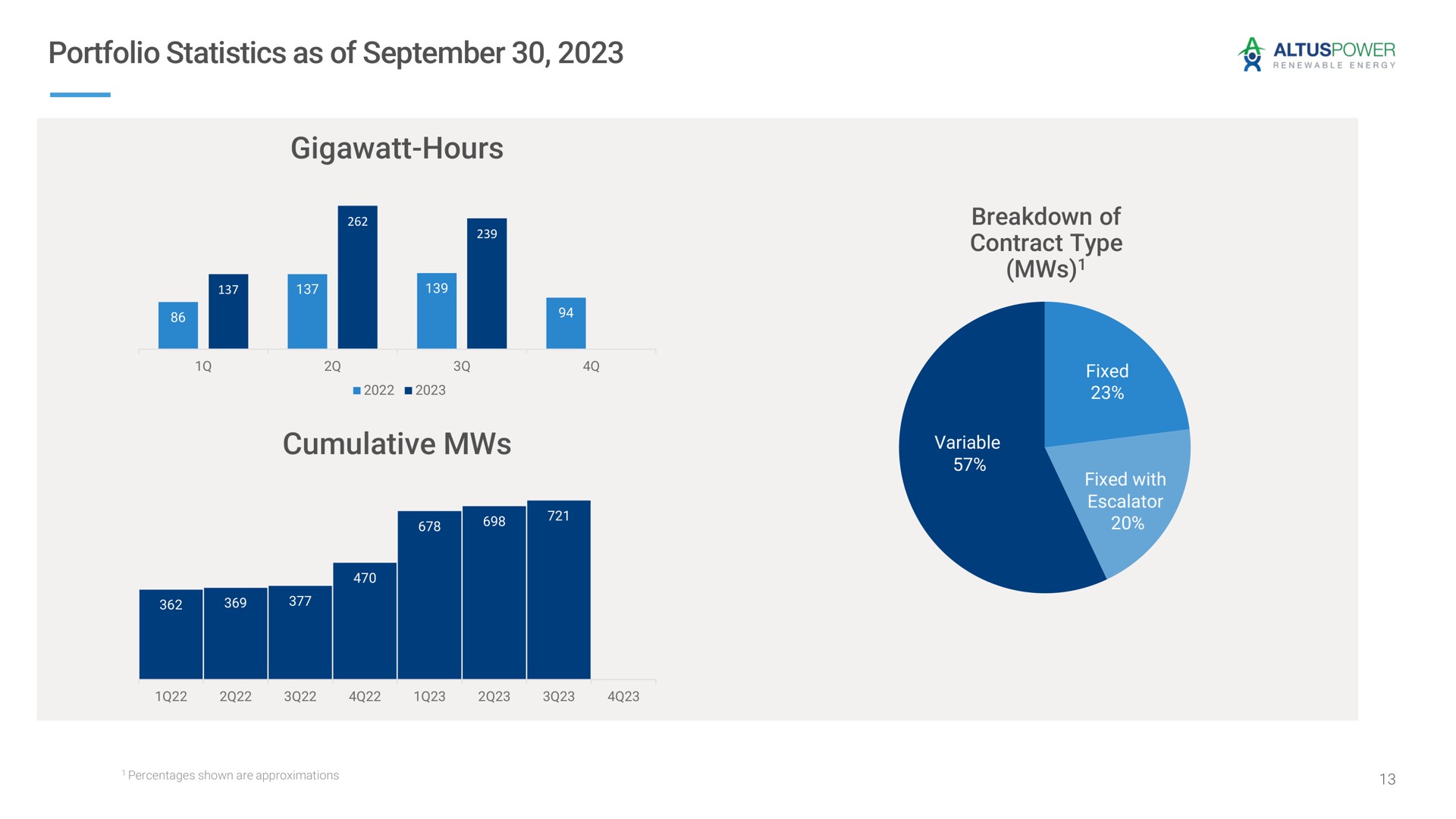 portfolio statistics as of hours cumulative breakdown of contract type | Altus Power