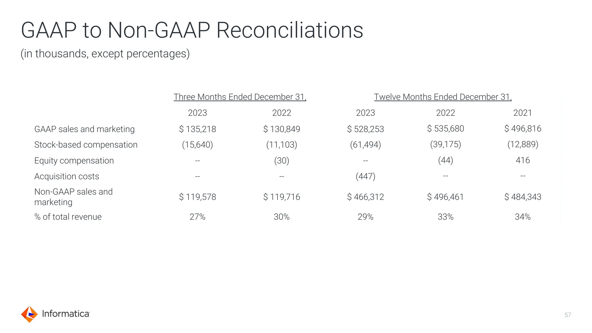 to non reconciliations | Informatica