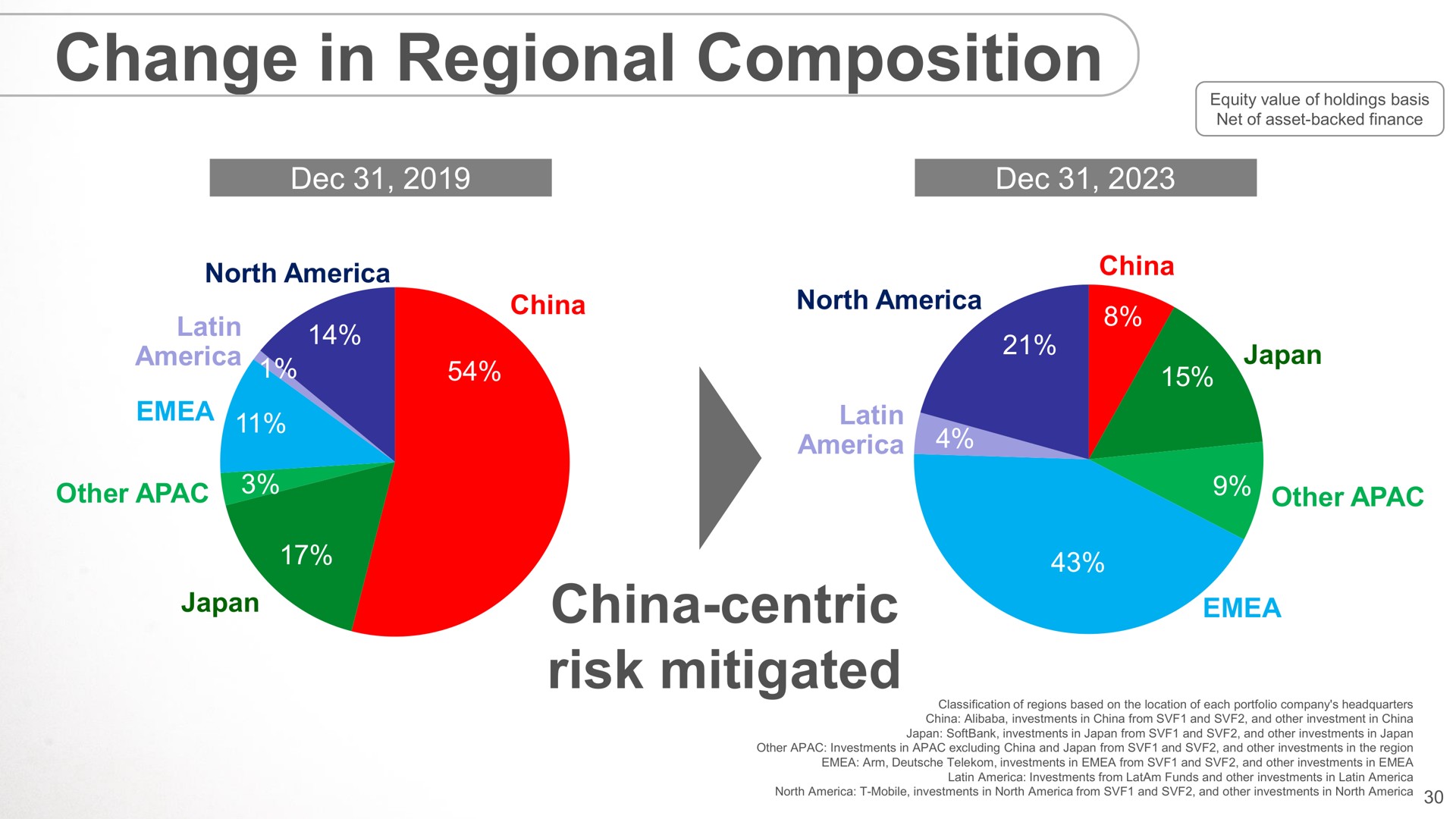 change in regional composition china centric risk mitigated | SoftBank