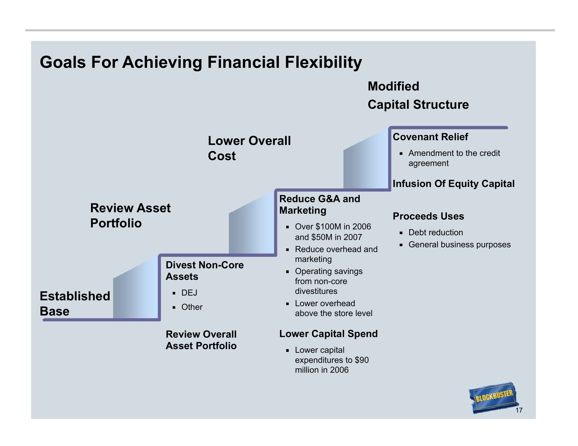 goals for achieving financial flexibility | Blockbuster Video