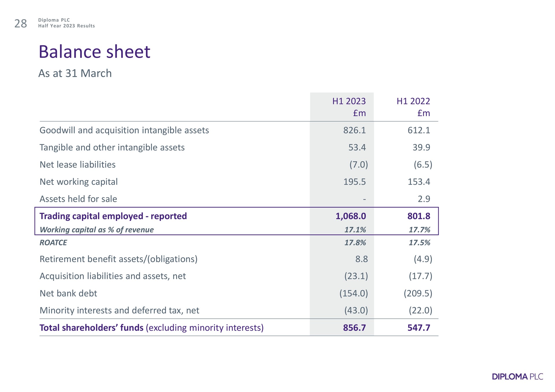 balance sheet as at march half results | Diploma