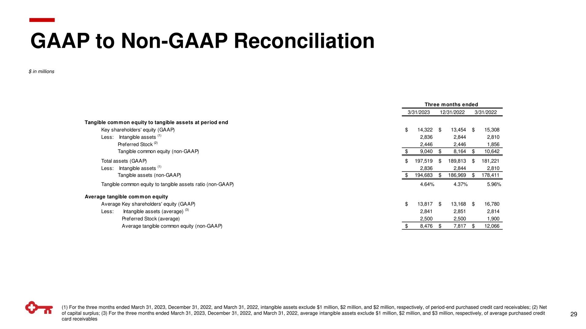 to non reconciliation | KeyCorp