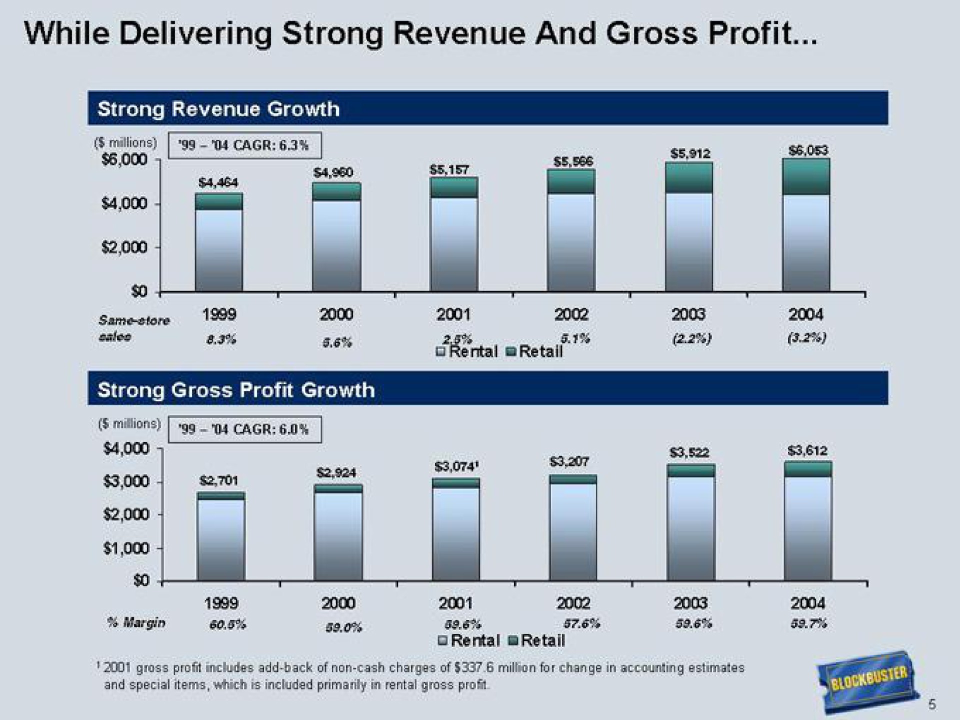 while delivering strong revenue and gross profit | Blockbuster Video