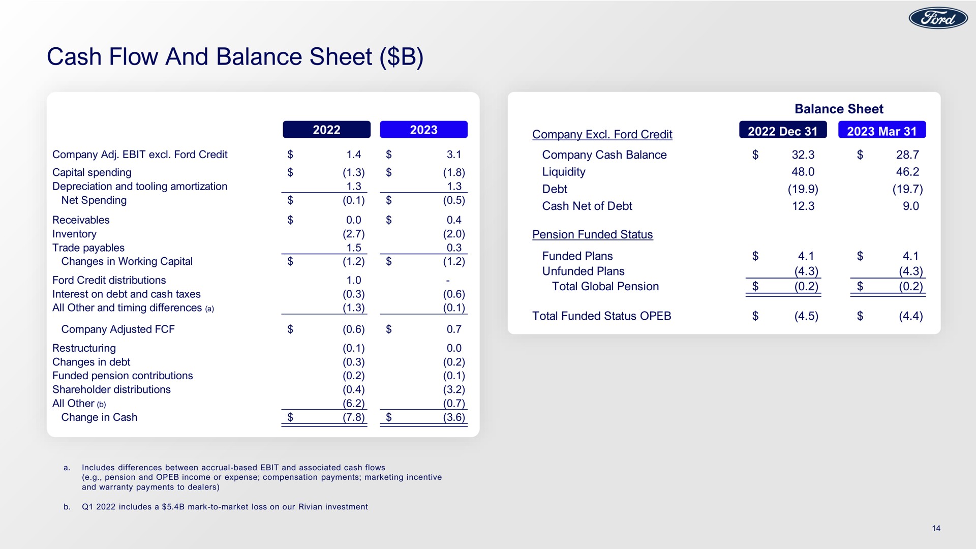 cash flow and balance sheet | Ford Credit