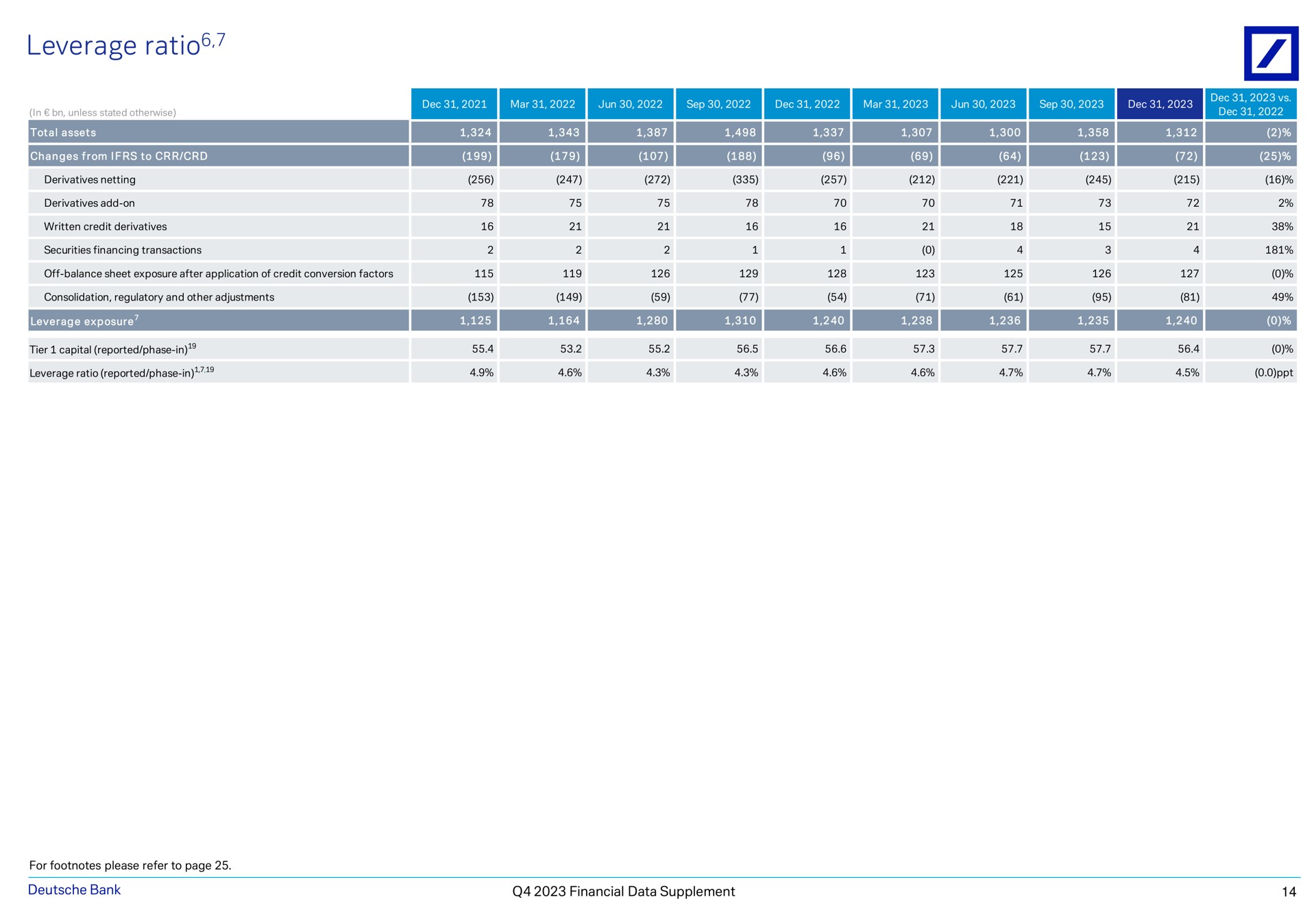 leverage ratio bank financial data supplement | Deutsche Bank