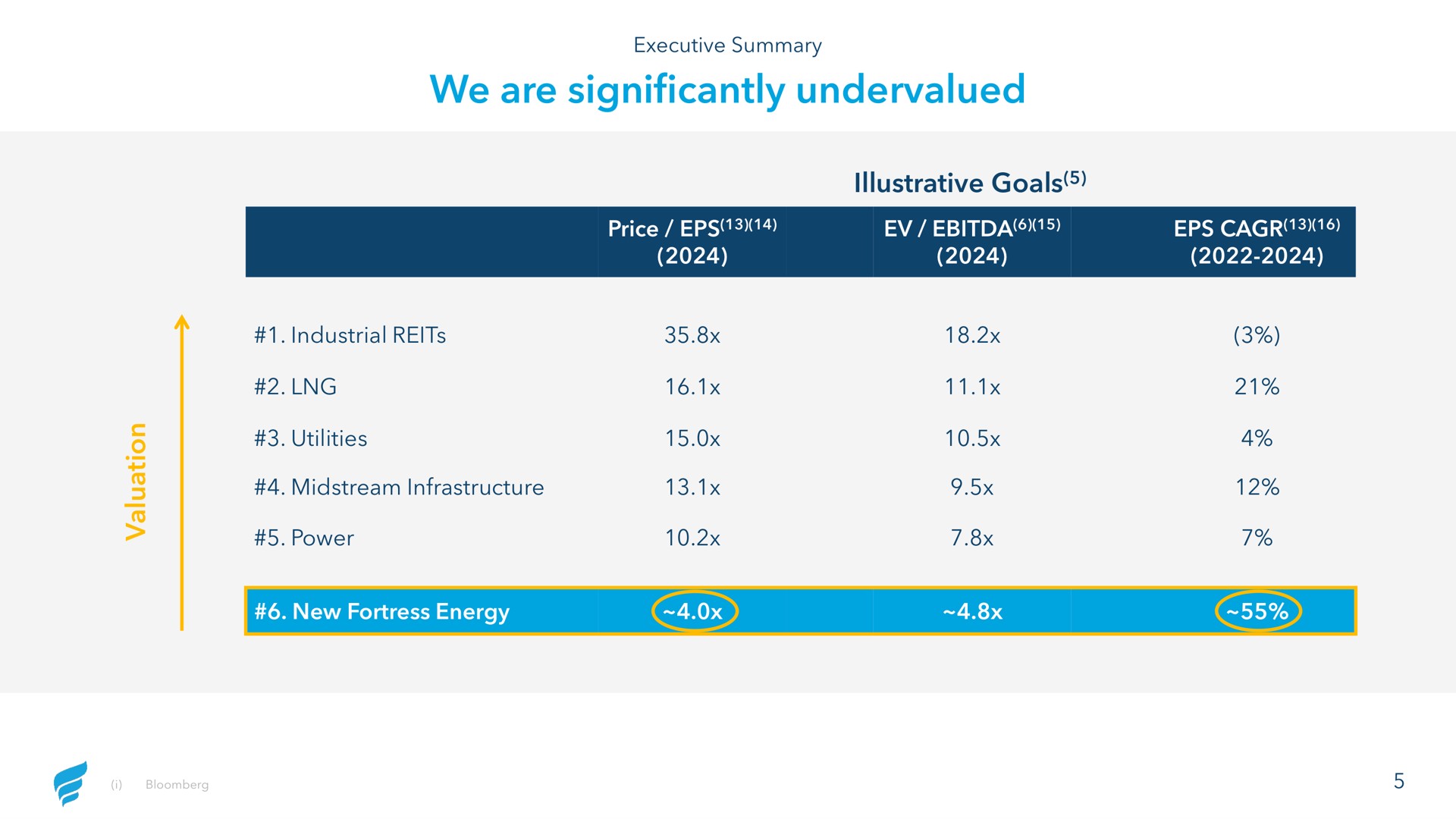 we are significantly undervalued illustrative goals price amor | NewFortress Energy