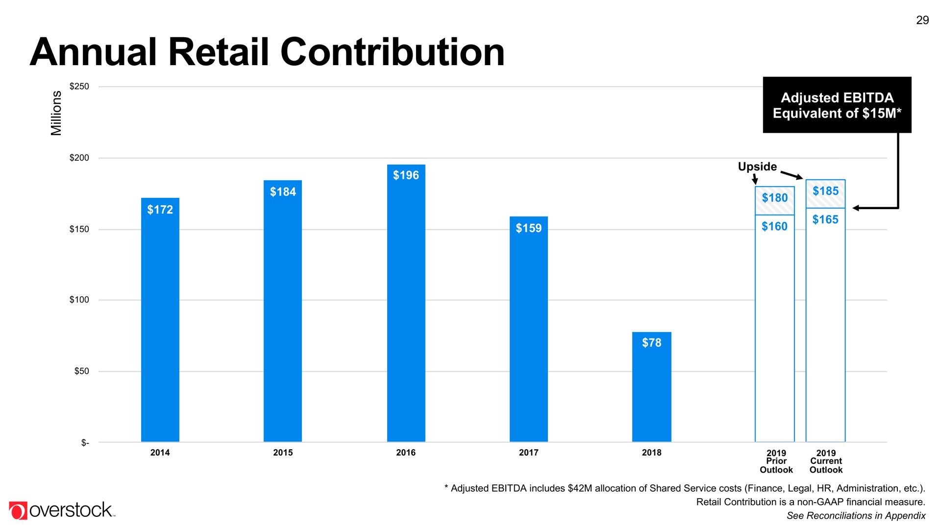 annual retail contribution | Overstock
