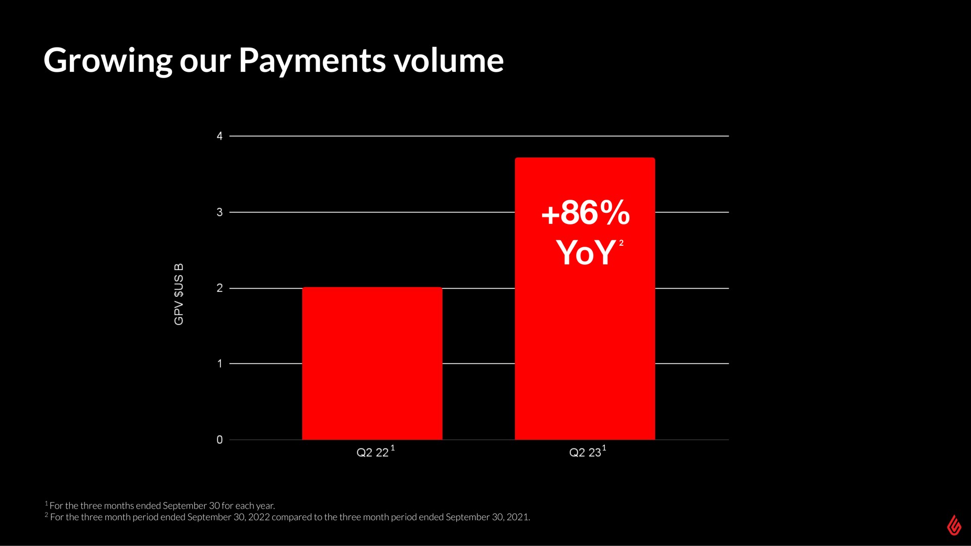 growing our payments volume yoy | Lightspeed