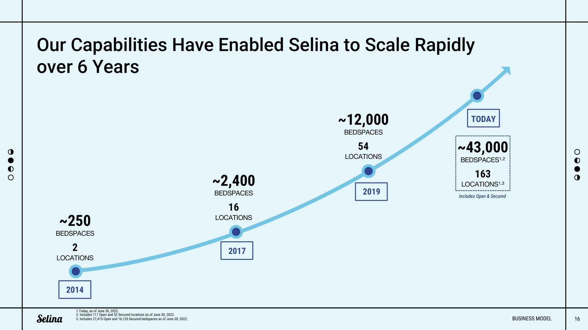 our capabilities have enabled to scale rapidly over years | Selina