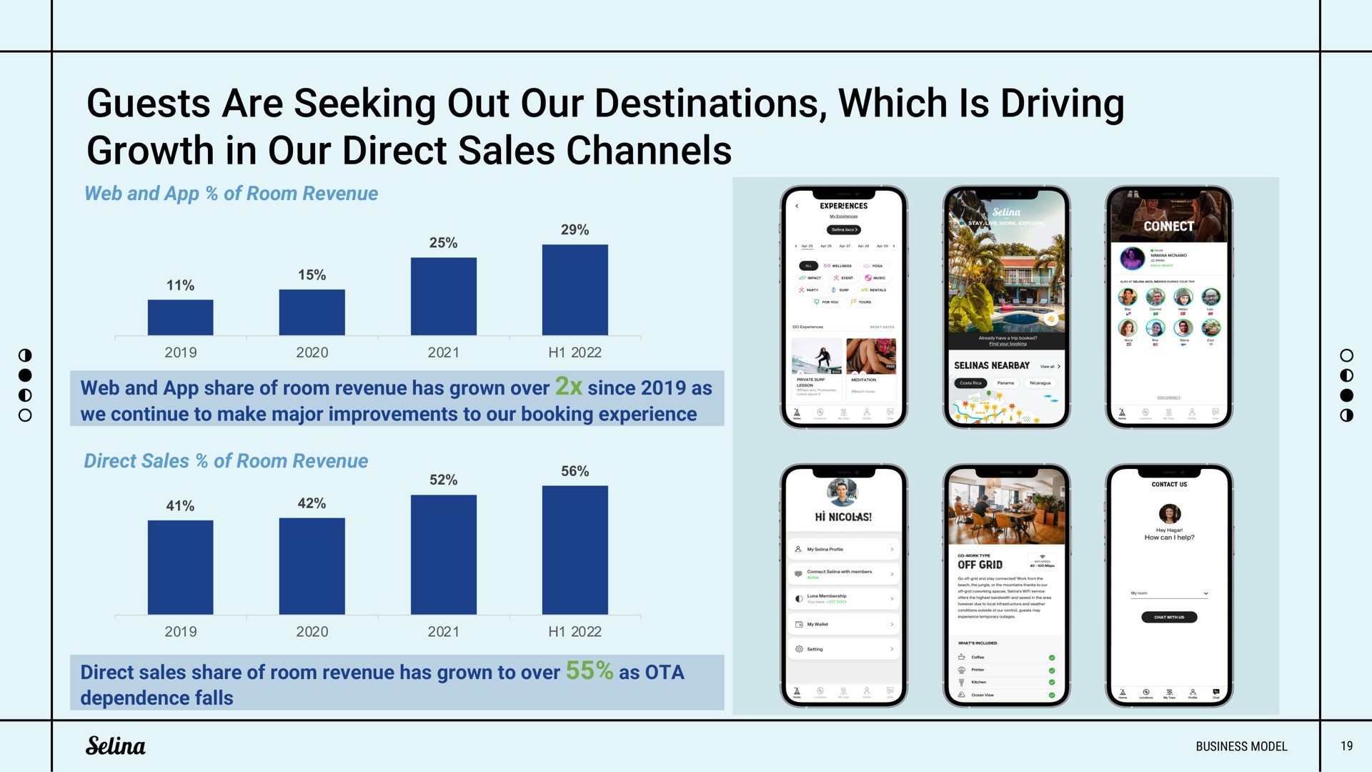 guests are seeking out our destinations which is driving growth in our direct sales channels | Selina