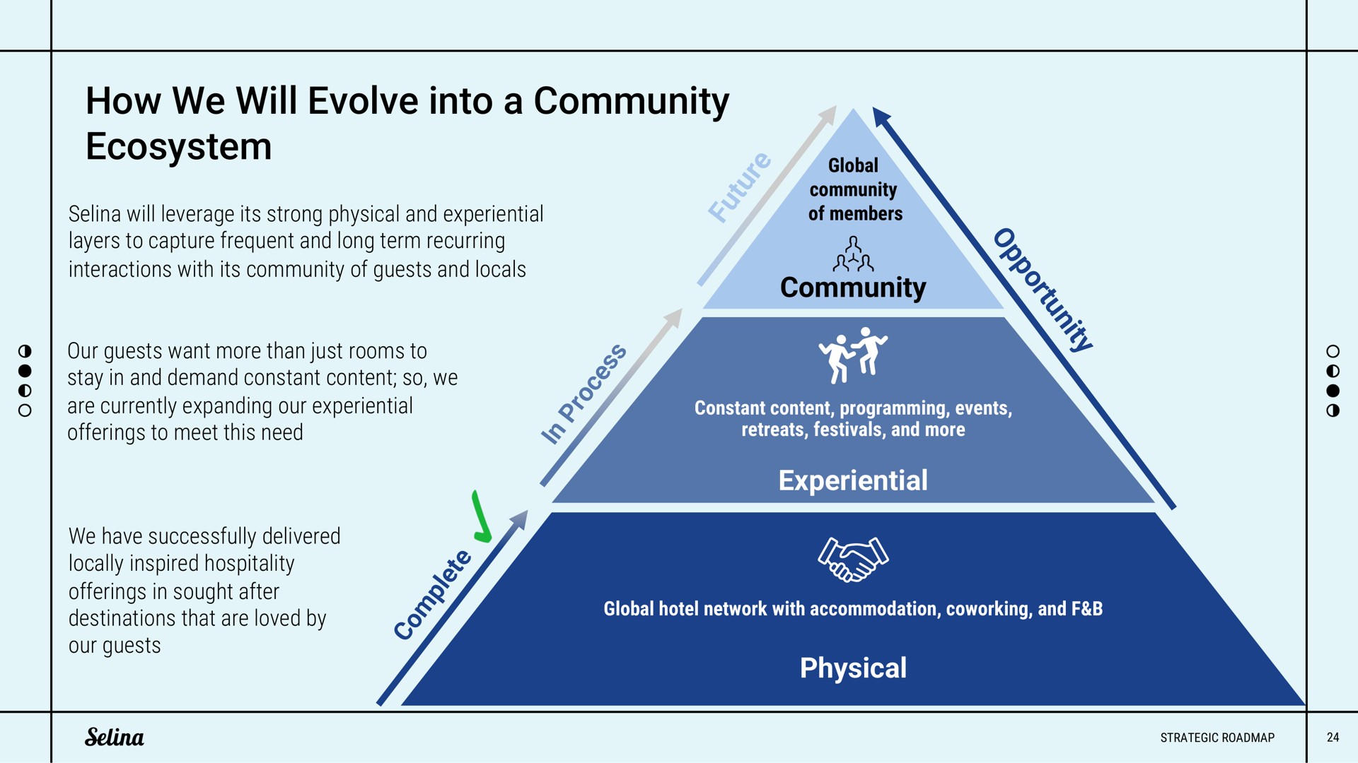 how we will evolve into a community ecosystem in process future community experiential complete physical | Selina