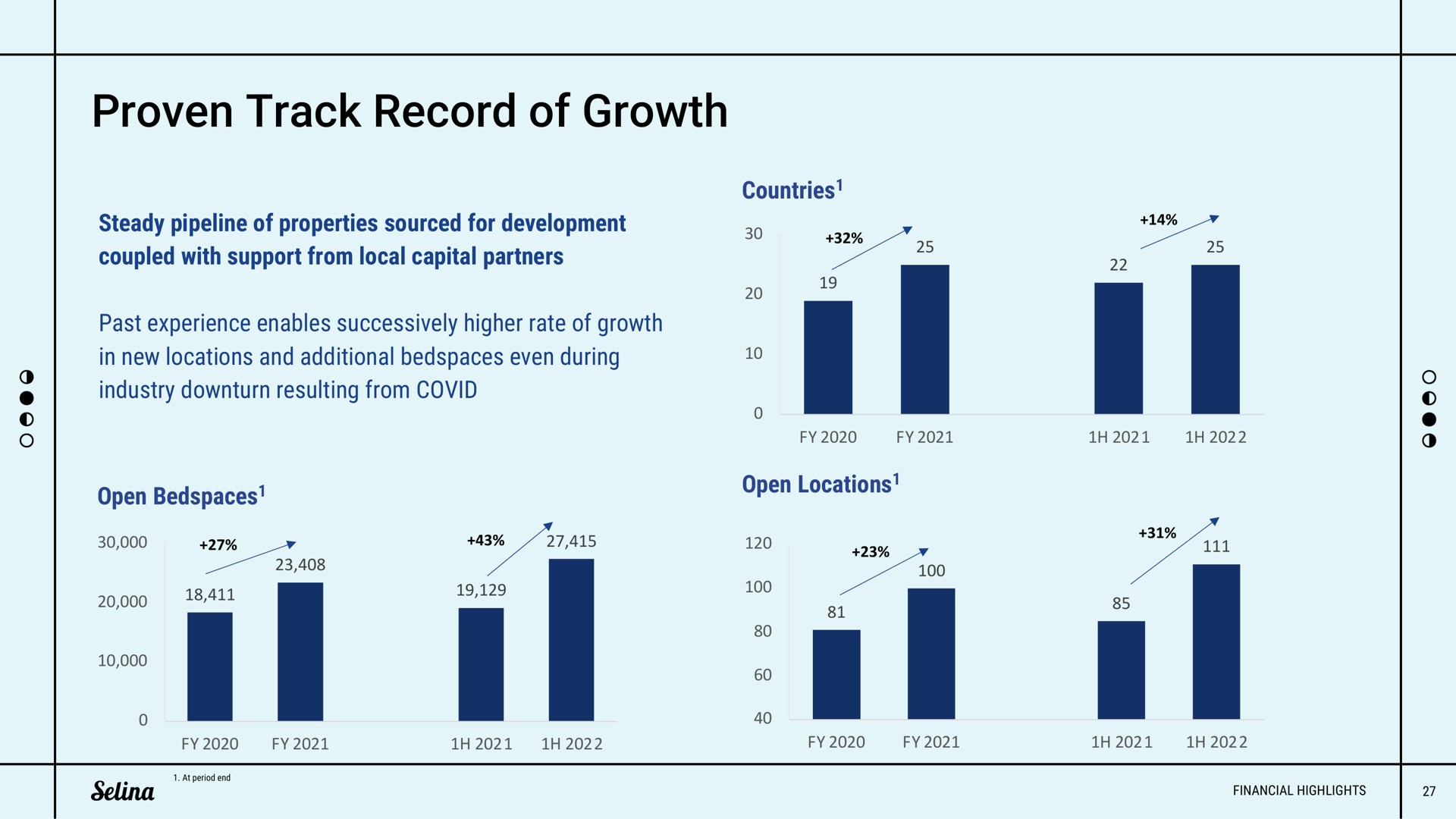 proven track record of growth | Selina