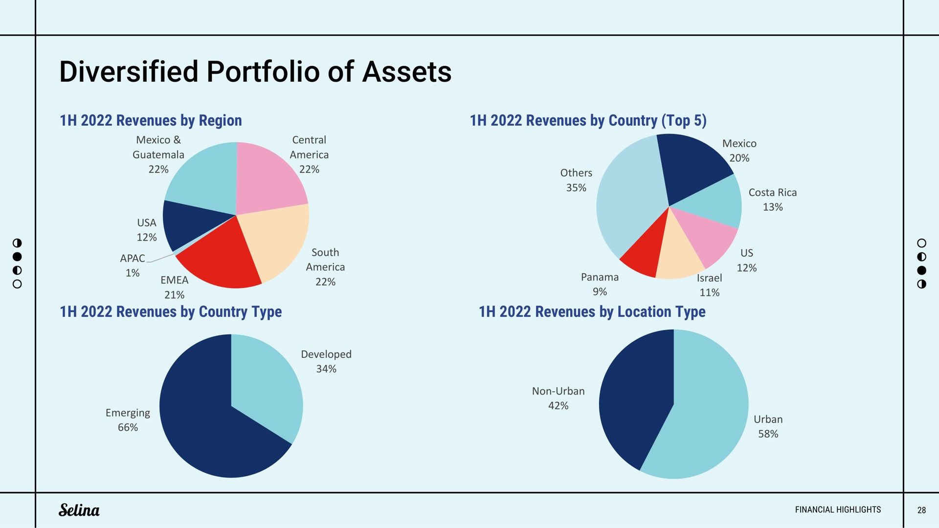 diversified portfolio of assets | Selina