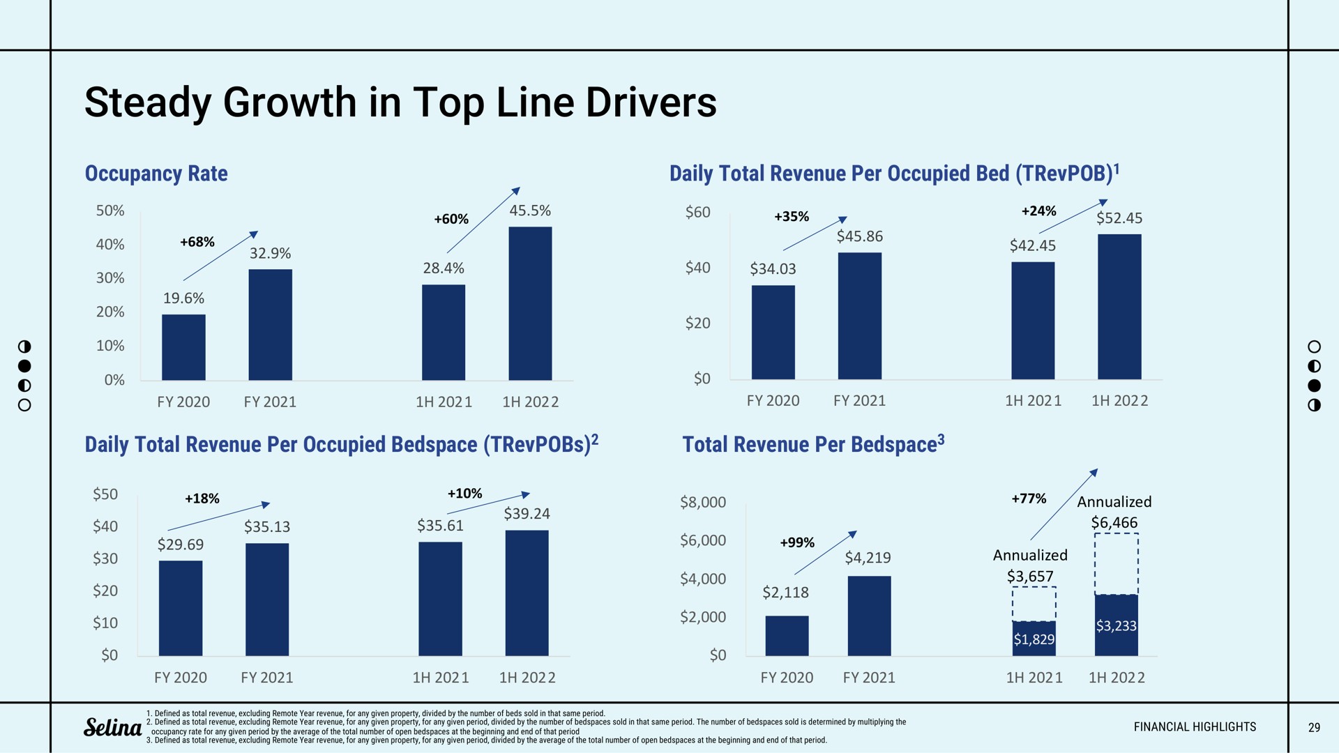 steady growth in top line drivers | Selina