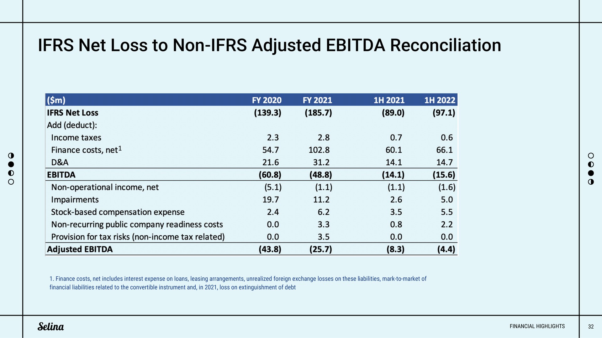 net loss to non adjusted reconciliation | Selina