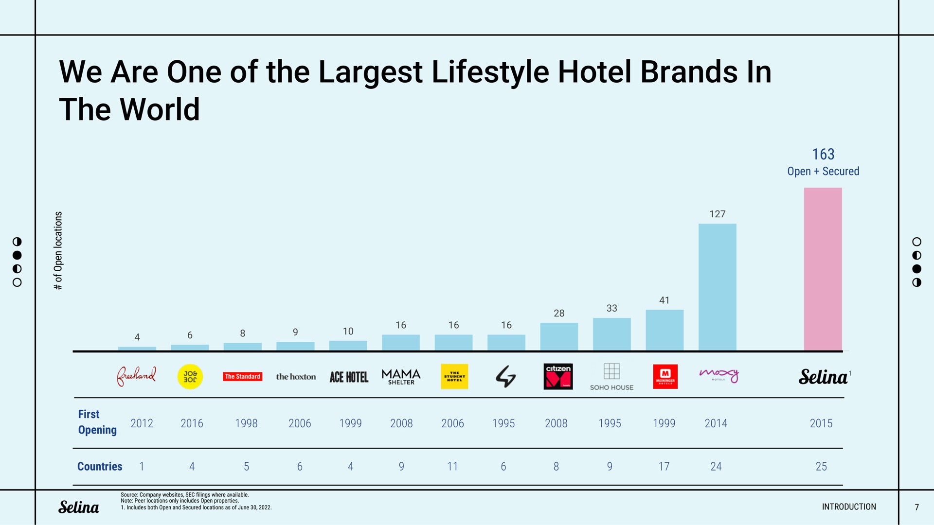 we are one of the hotel brands in the world | Selina