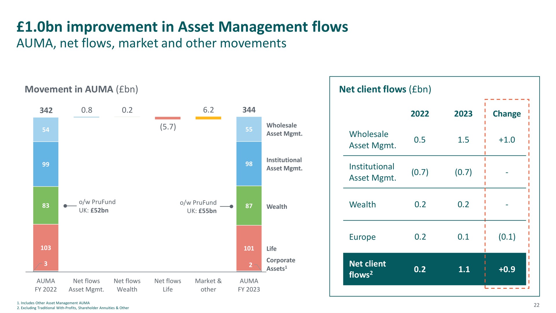 improvement in asset management flows | M&G