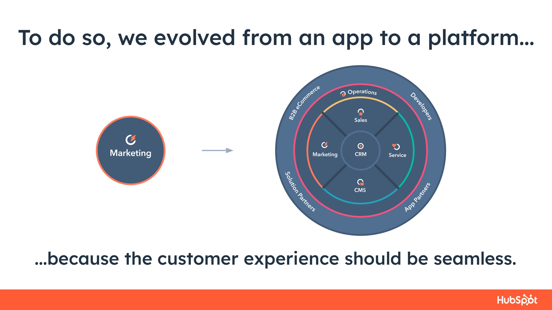to do so we evolved from an to a platform because the customer experience should be seamless els | Hubspot