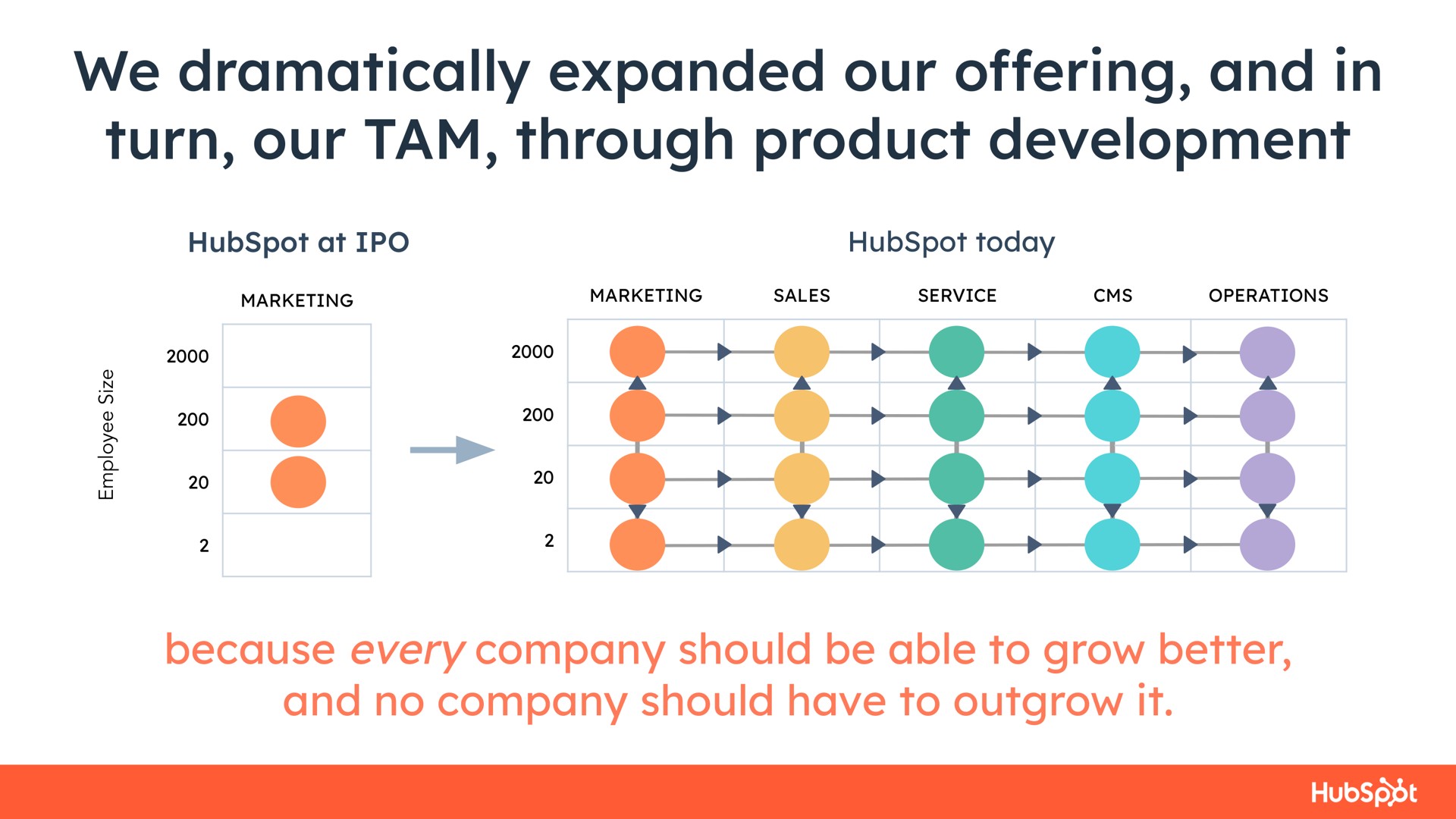 we dramatically expanded our offering and in turn our tam through product development at marketing operations today marketing sales service because every company should be able to grow better no company should have to outgrow it a els | Hubspot