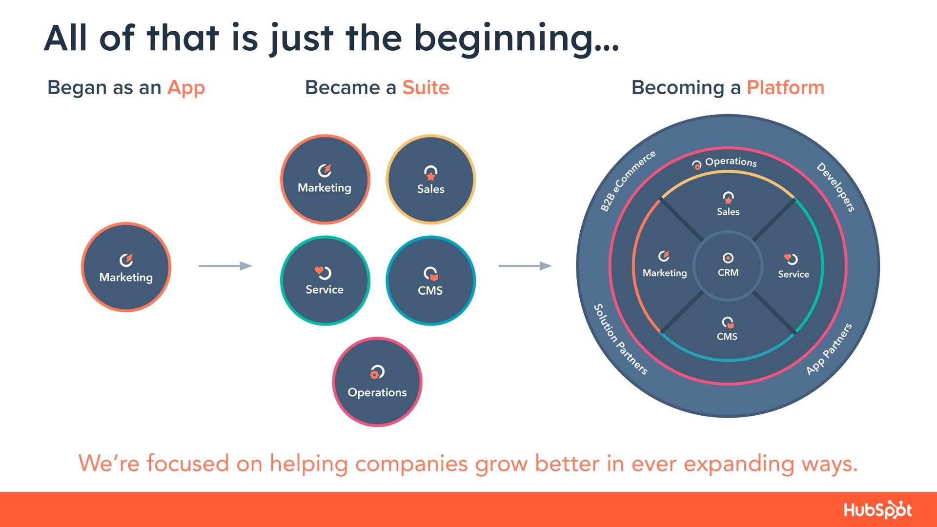 all of that is just the beginning began as an became a suite becoming a platform we focused on helping companies grow better in ever expanding ways a els | Hubspot