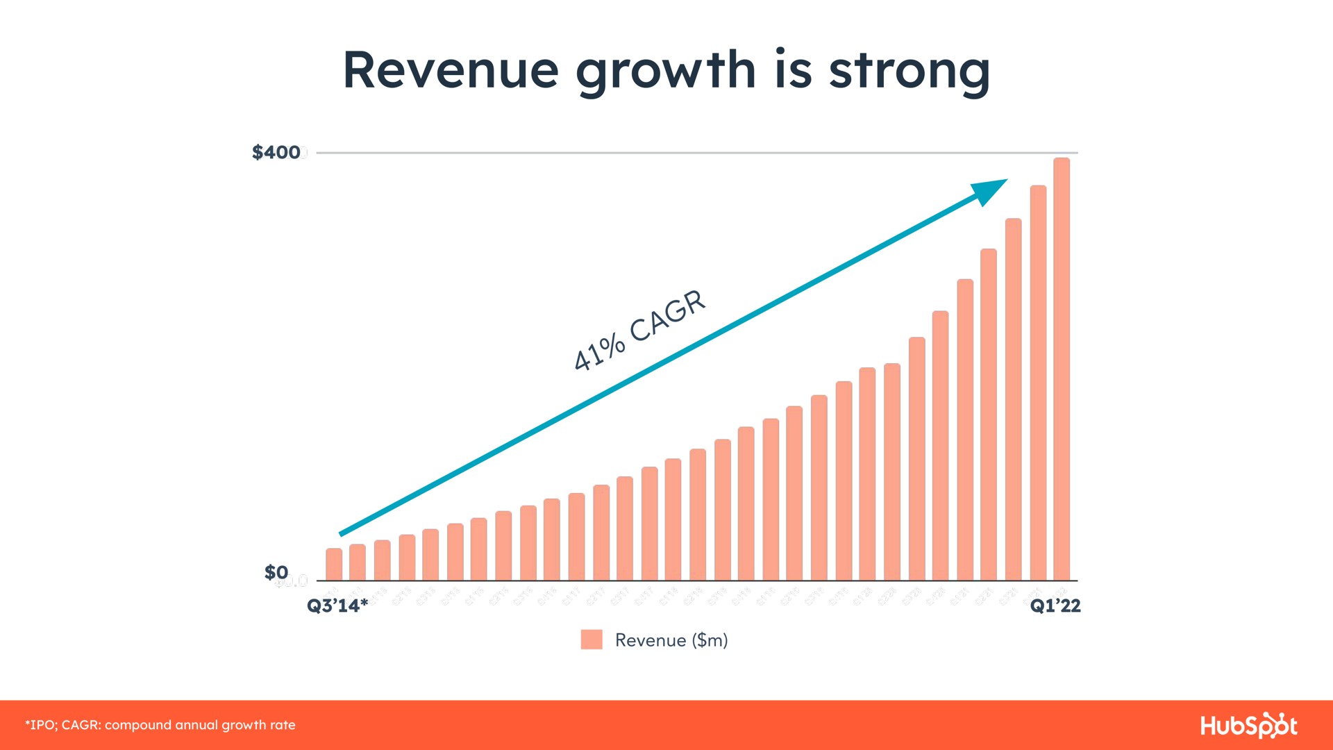 revenue growth is strong | Hubspot