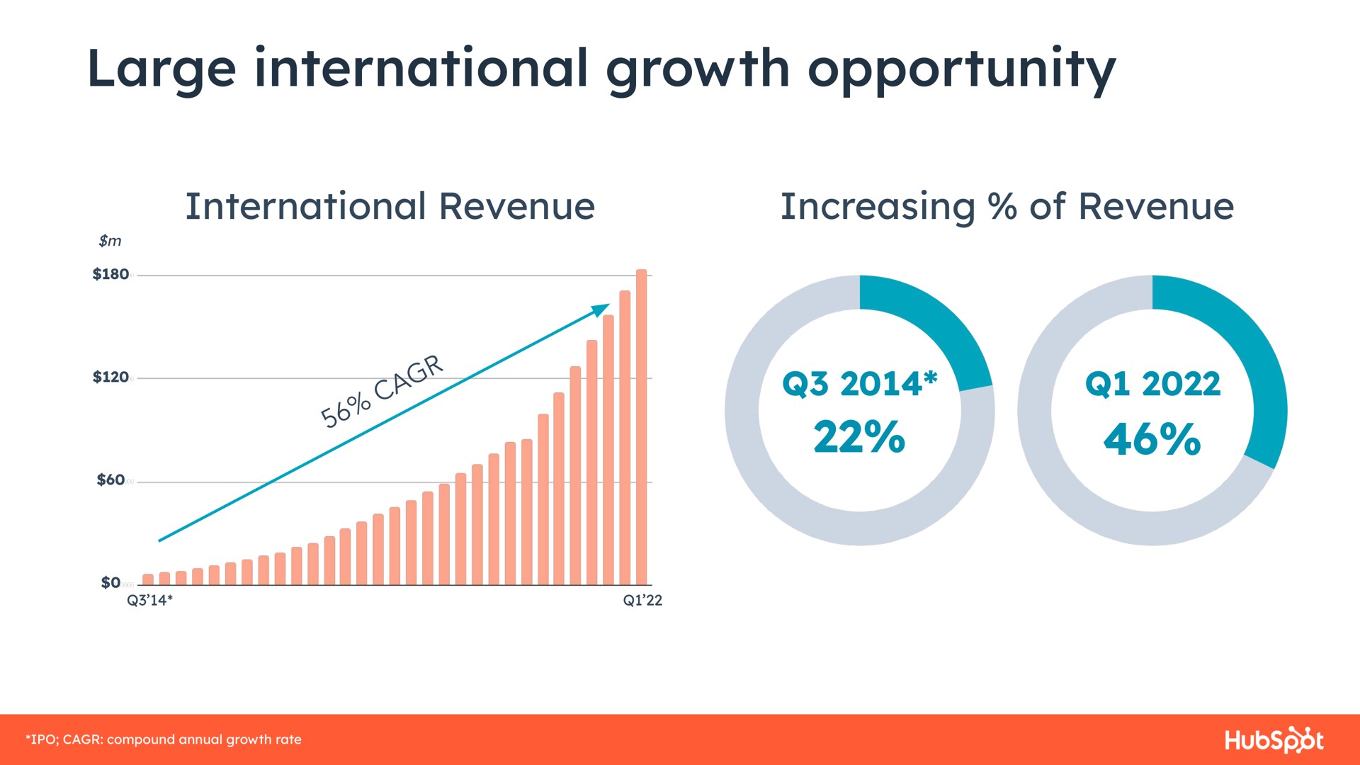 large international growth opportunity revenue increasing of revenue | Hubspot