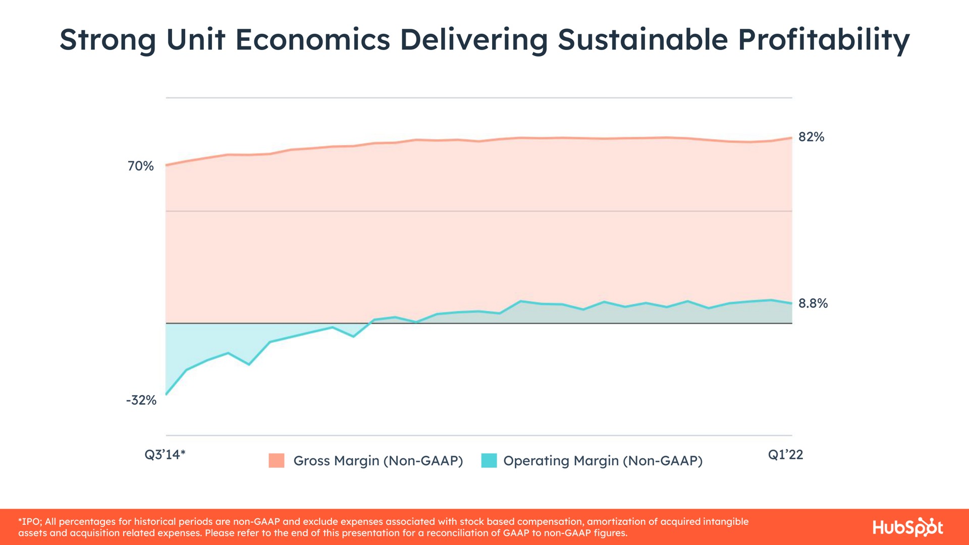 strong unit economics delivering sustainable profitability by | Hubspot