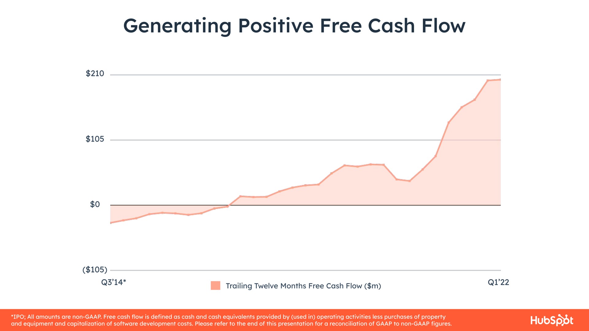 generating positive free cash flow | Hubspot