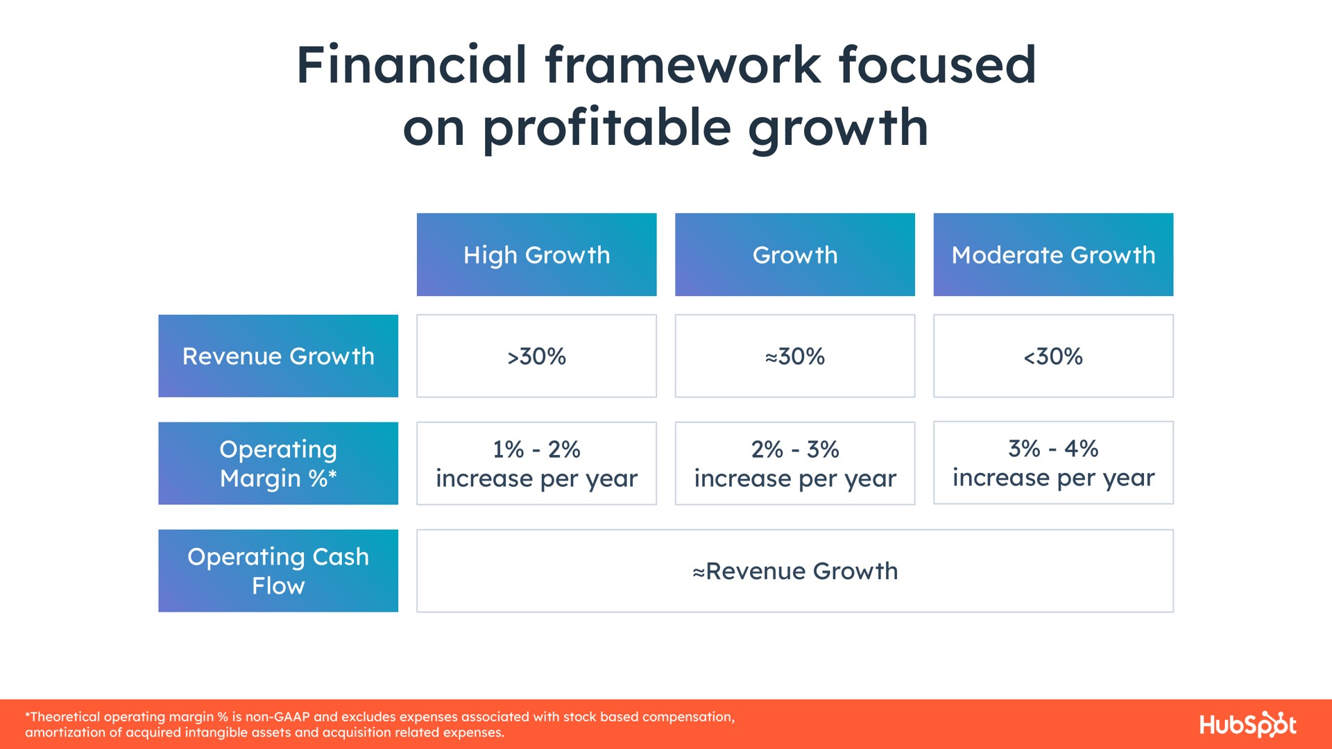 financial framework focused on pro table growth profitable operating margin operating cash high moderate increase per year increase per year increase per year | Hubspot