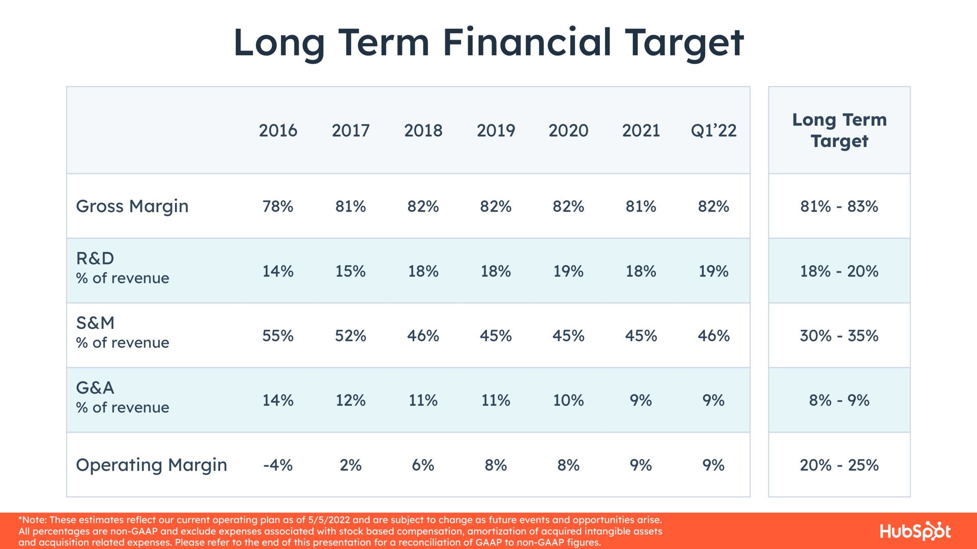 long term financial target a gross margin a of revenue operating margin | Hubspot