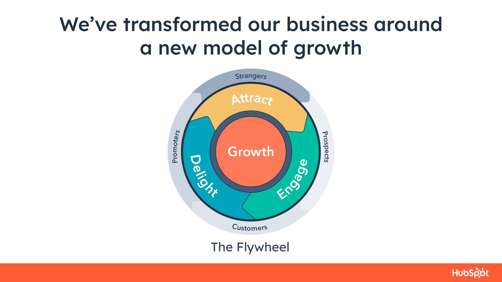 we transformed our business around a new model of growth the flywheel els | Hubspot