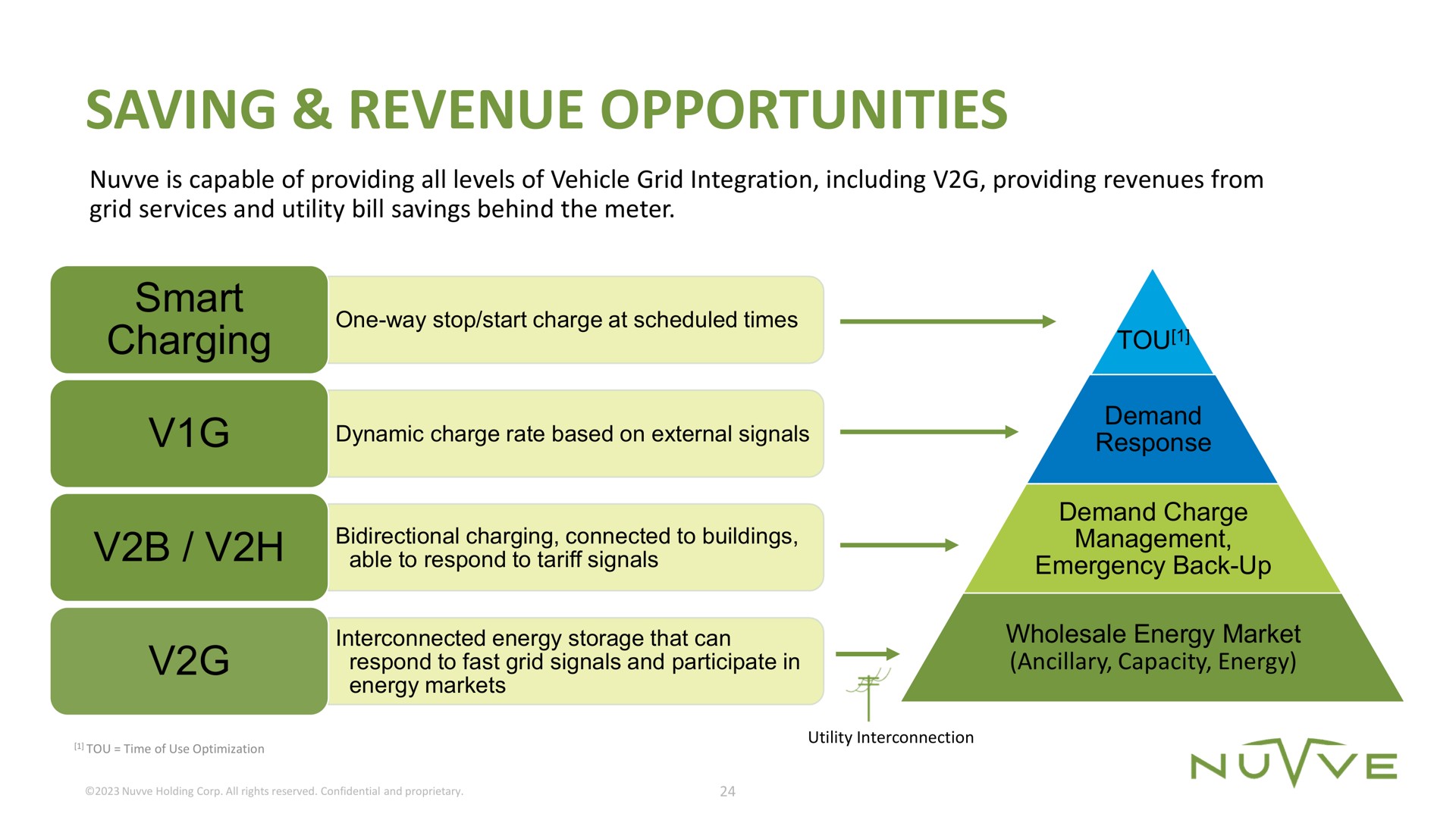 saving revenue opportunities smart charging | Nuvve