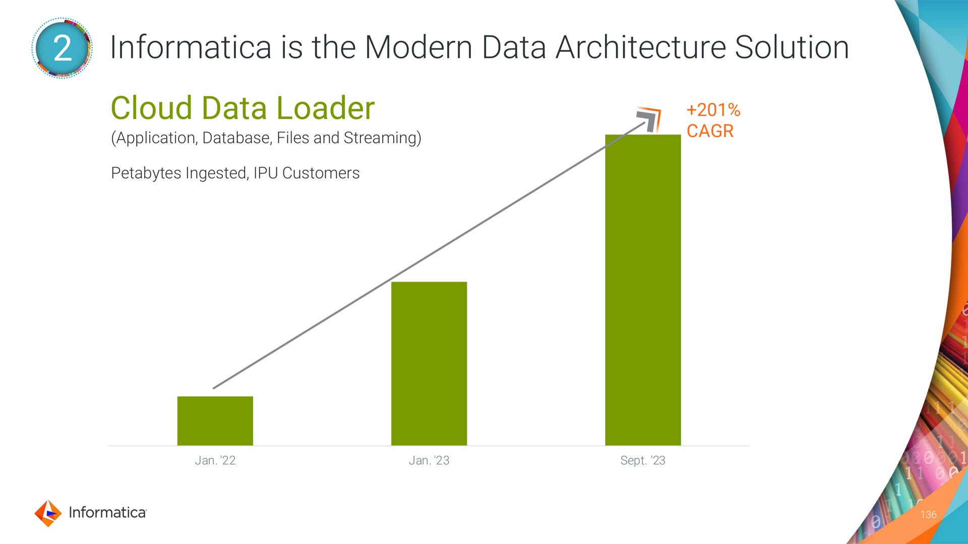 is the modern data architecture solution cloud data loader | Informatica