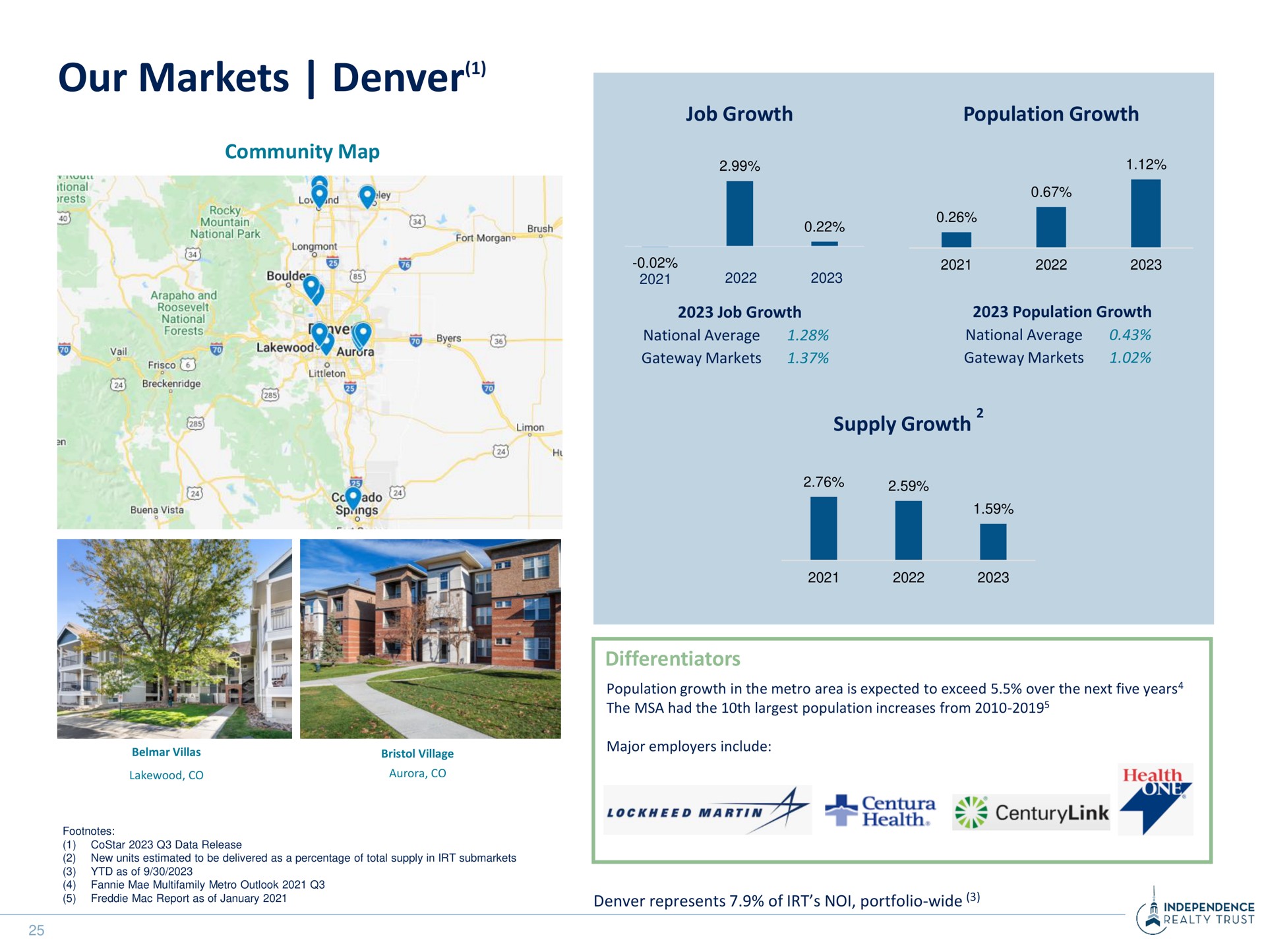 our markets | Independence Realty Trust