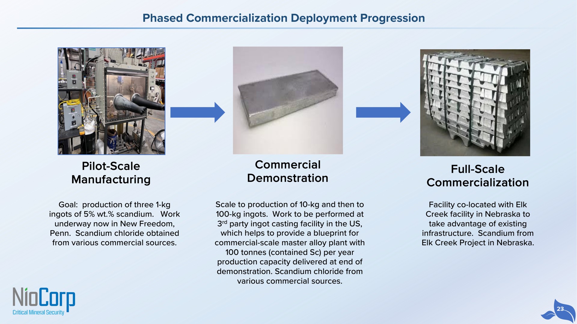 phased commercialization deployment progression pilot scale manufacturing commercial demonstration full scale commercialization | NioCorp