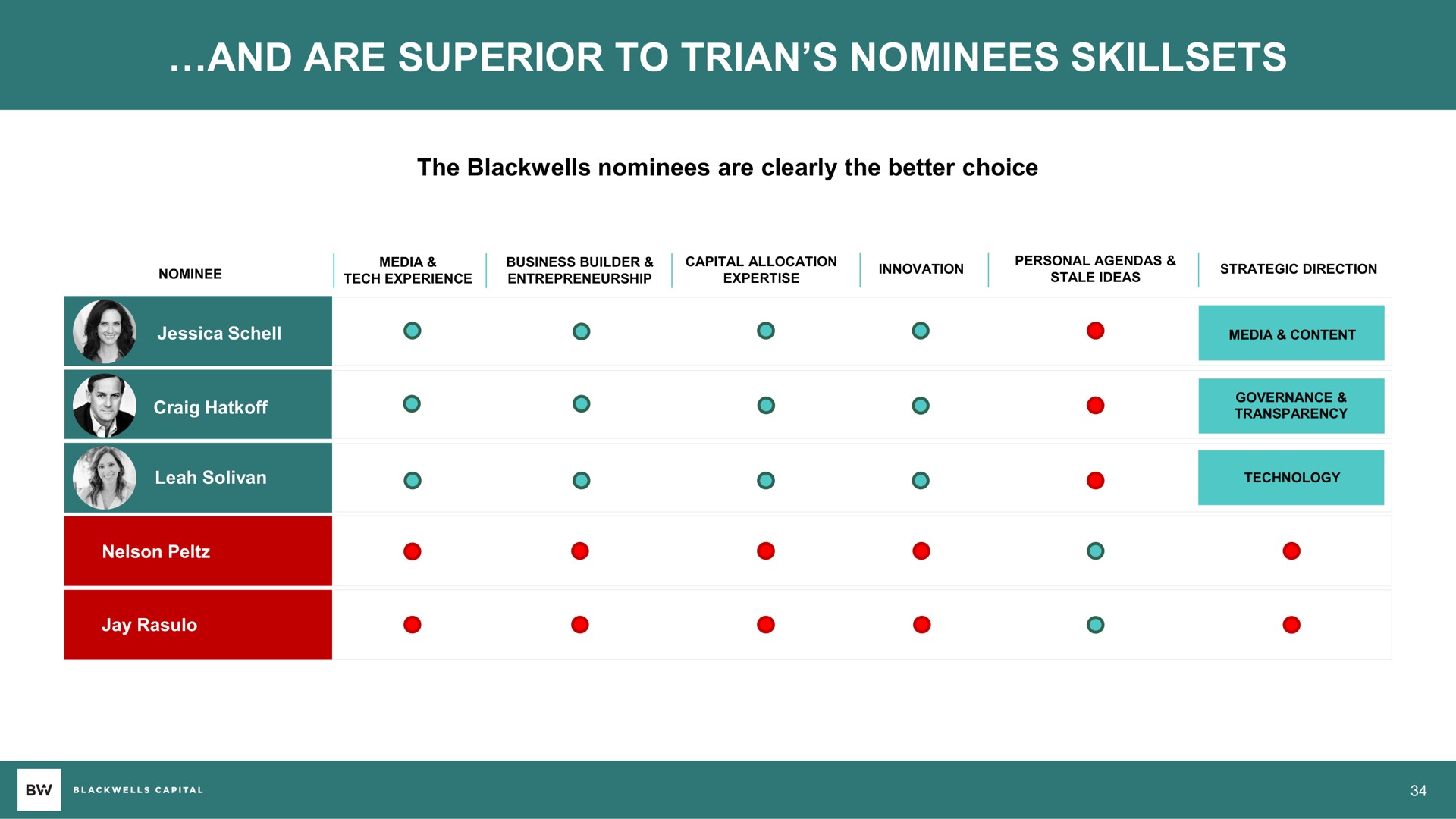 and are superior to nominees piano | Blackwells Capital