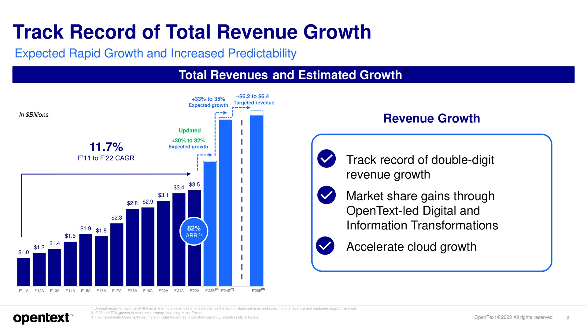 track record of total revenue growth double digit | OpenText